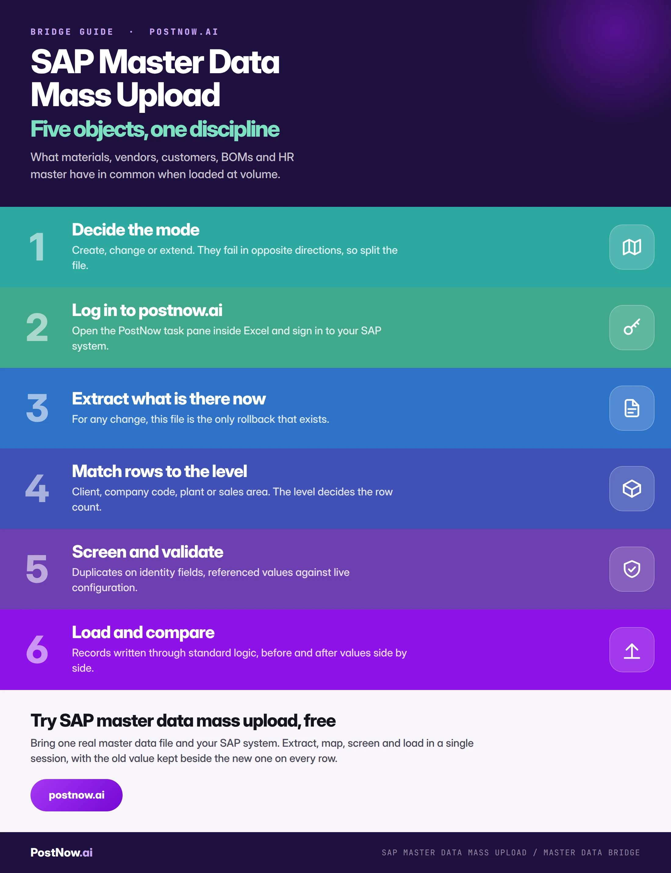 Step by step infographic for SAP master data mass upload: decide the mode, log in to postnow.ai, extract what is there now, match rows to the organisational level, screen and validate, then load and compare.