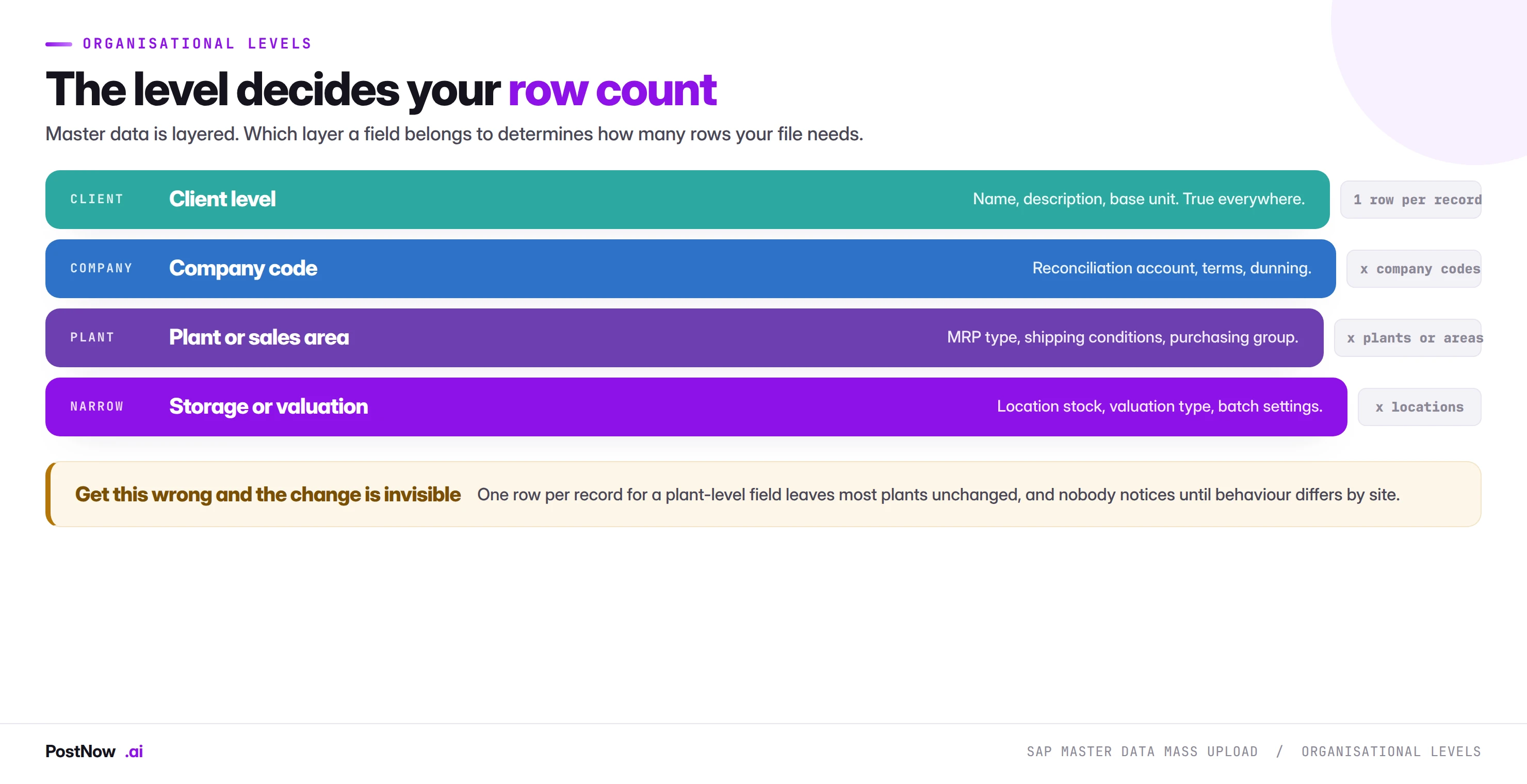 SAP master data organisational levels from client through company code and plant or sales area down to storage location, showing how each level multiplies the number of rows a mass upload file needs.