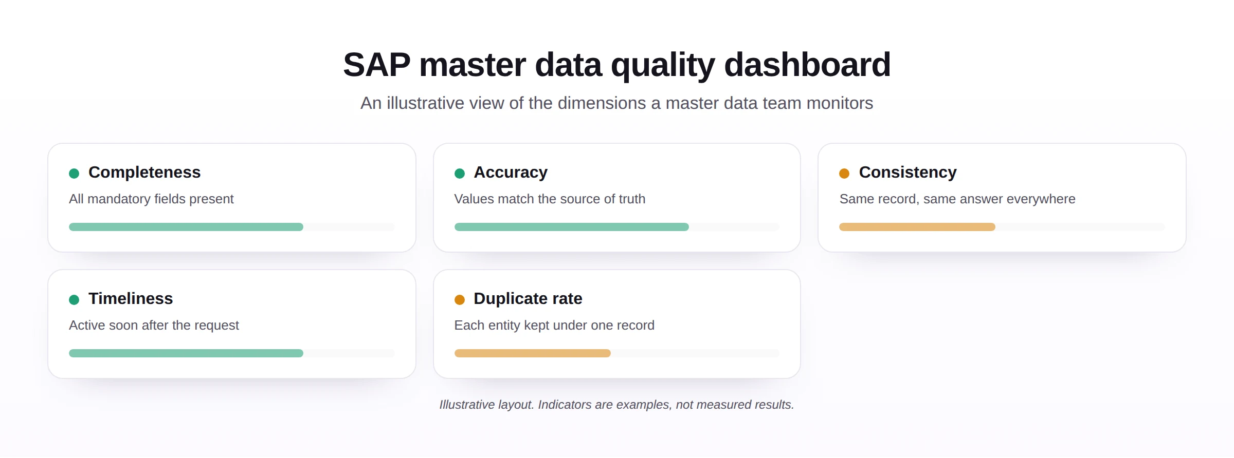 Illustrative SAP master data quality dashboard tracking completeness, accuracy, consistency, timeliness, and duplicate rate.