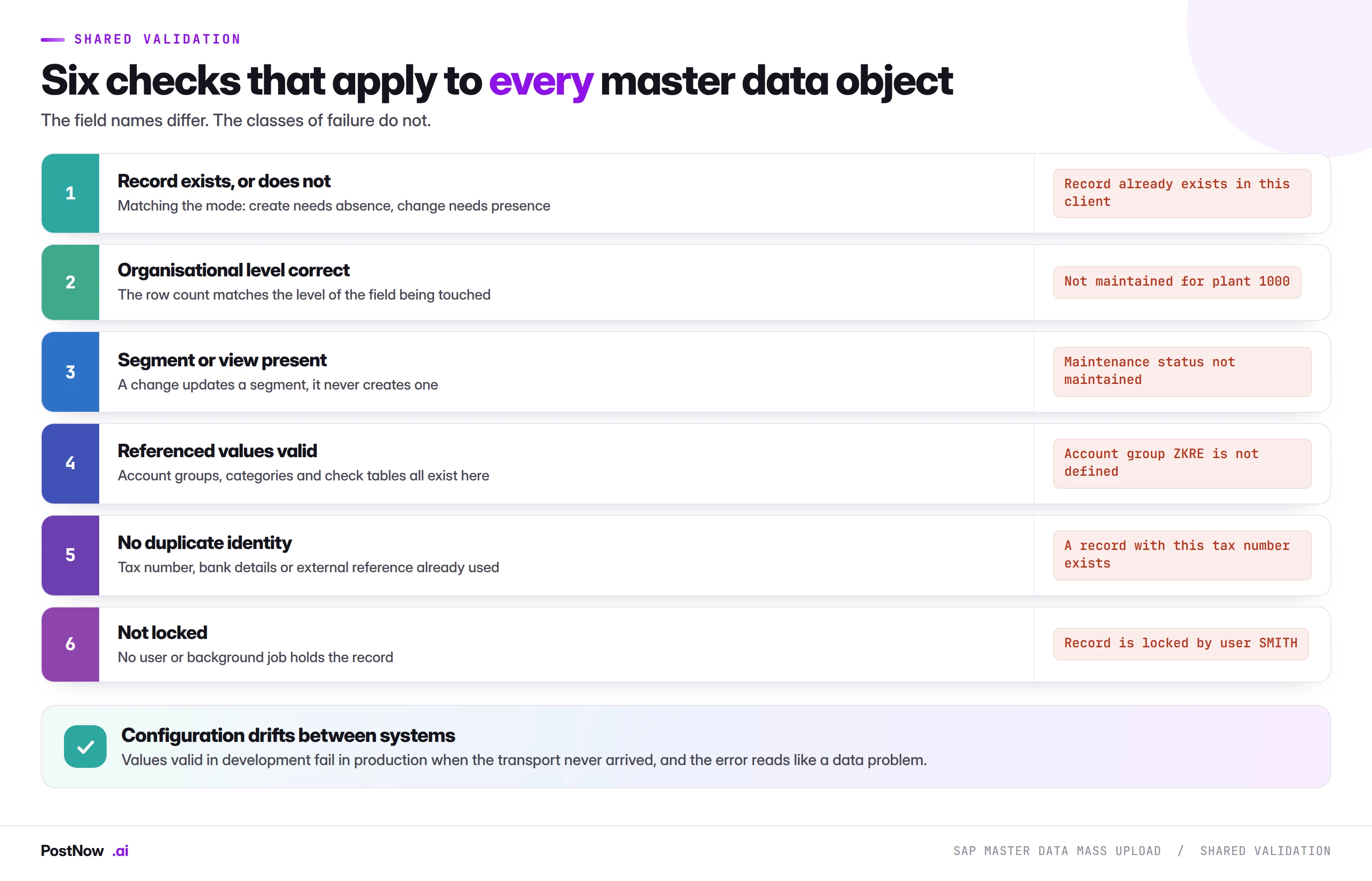 Six validation checks that apply to every SAP master data object: record exists or does not, organisational level correct, segment present, referenced values valid, no duplicate identity, and record not locked.
