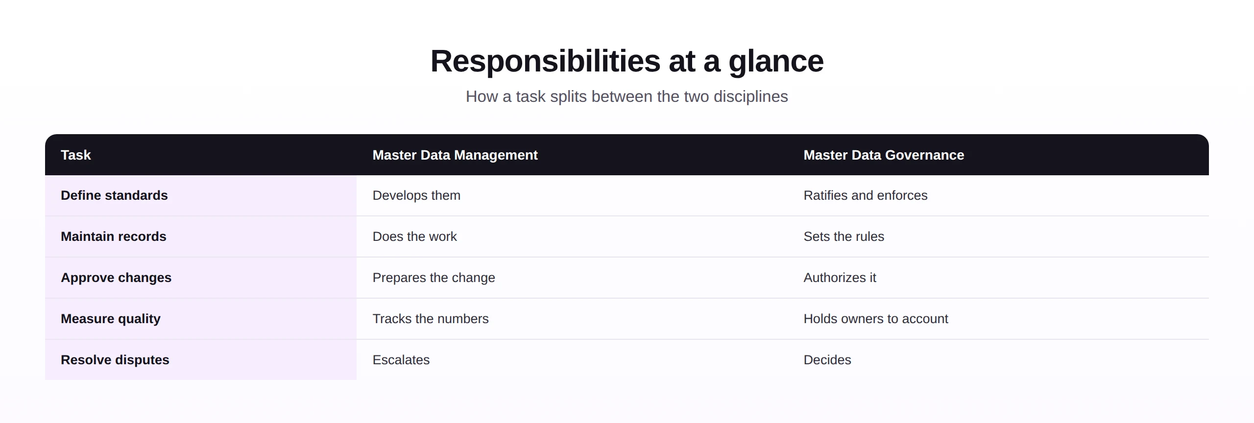 Responsibility split between master data management and master data governance across five tasks.