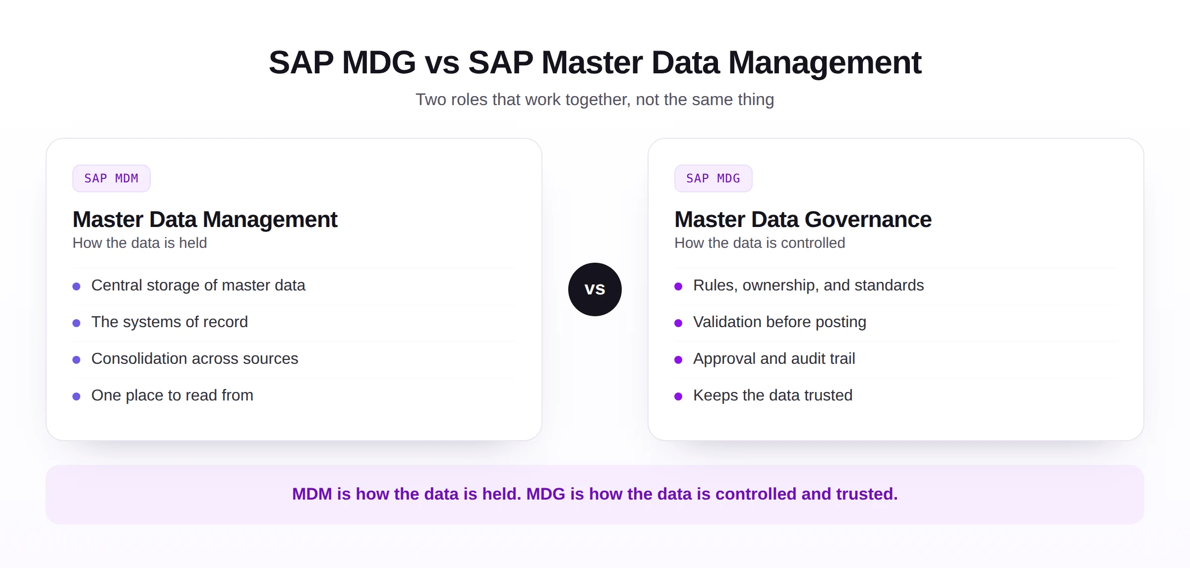 Comparison of SAP MDG and SAP Master Data Management, showing MDM as the systems that store and maintain data and MDG as the rules, ownership, and controls that keep it trusted.