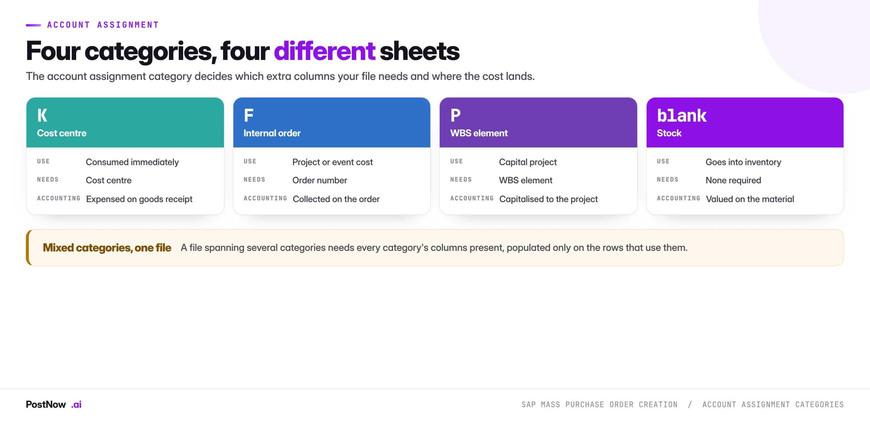 The four SAP account assignment categories for purchase orders: K cost centre, F internal order, P WBS element and blank for stock, showing what each is used for, which cost object it requires and how the cost is treated.