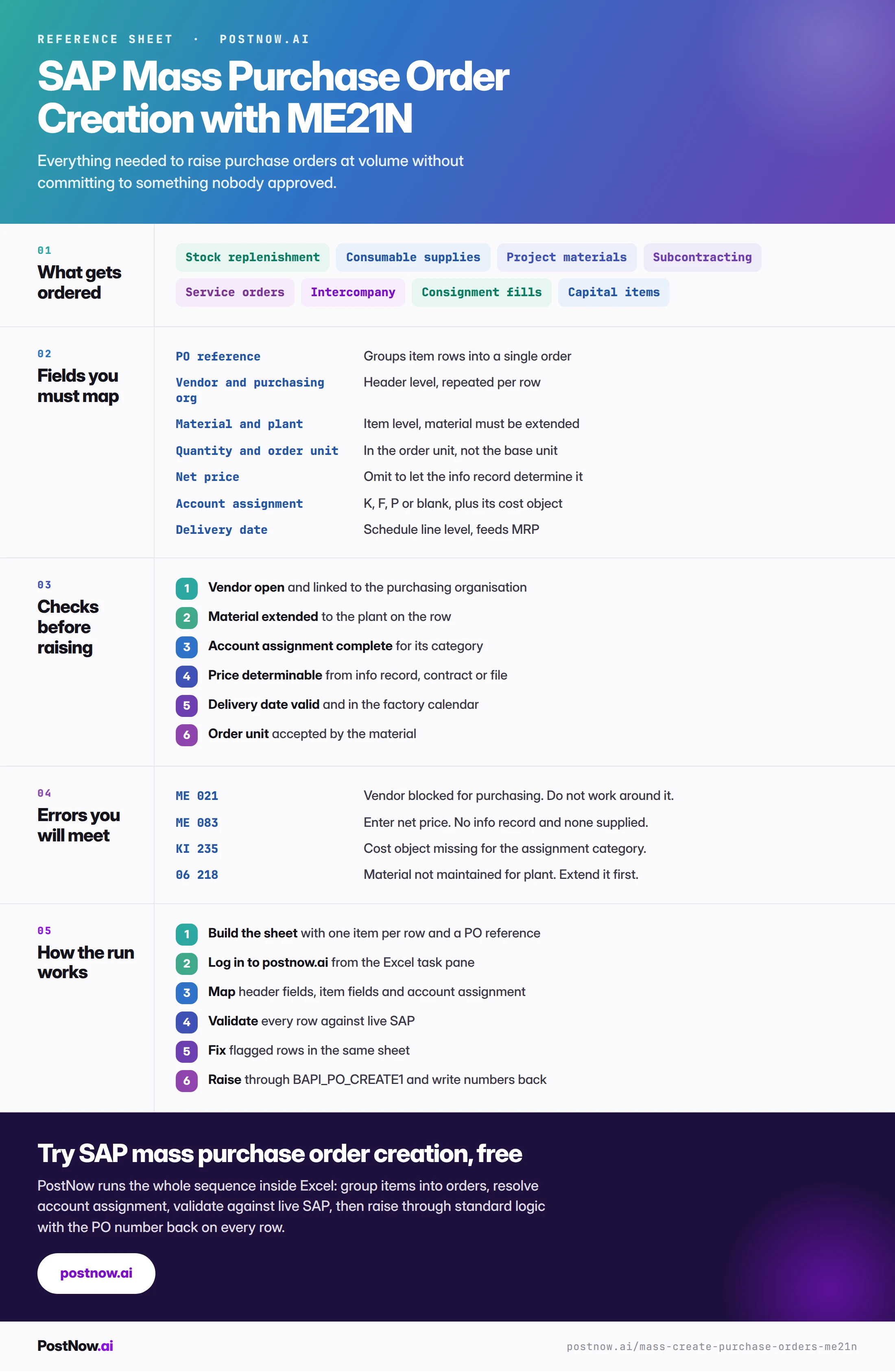 SAP mass purchase order creation reference infographic for ME21N covering what gets ordered, the fields to map, checks before raising, the errors you will meet, and how the run works from requirements list to committed order.