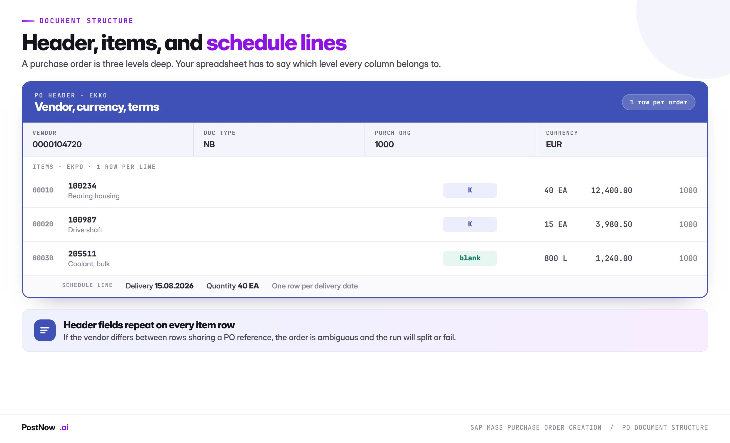 SAP purchase order structure showing the EKKO header with vendor, document type, purchasing organisation and currency, EKPO item rows with material, account assignment and quantity, and an EKET schedule line with delivery date.