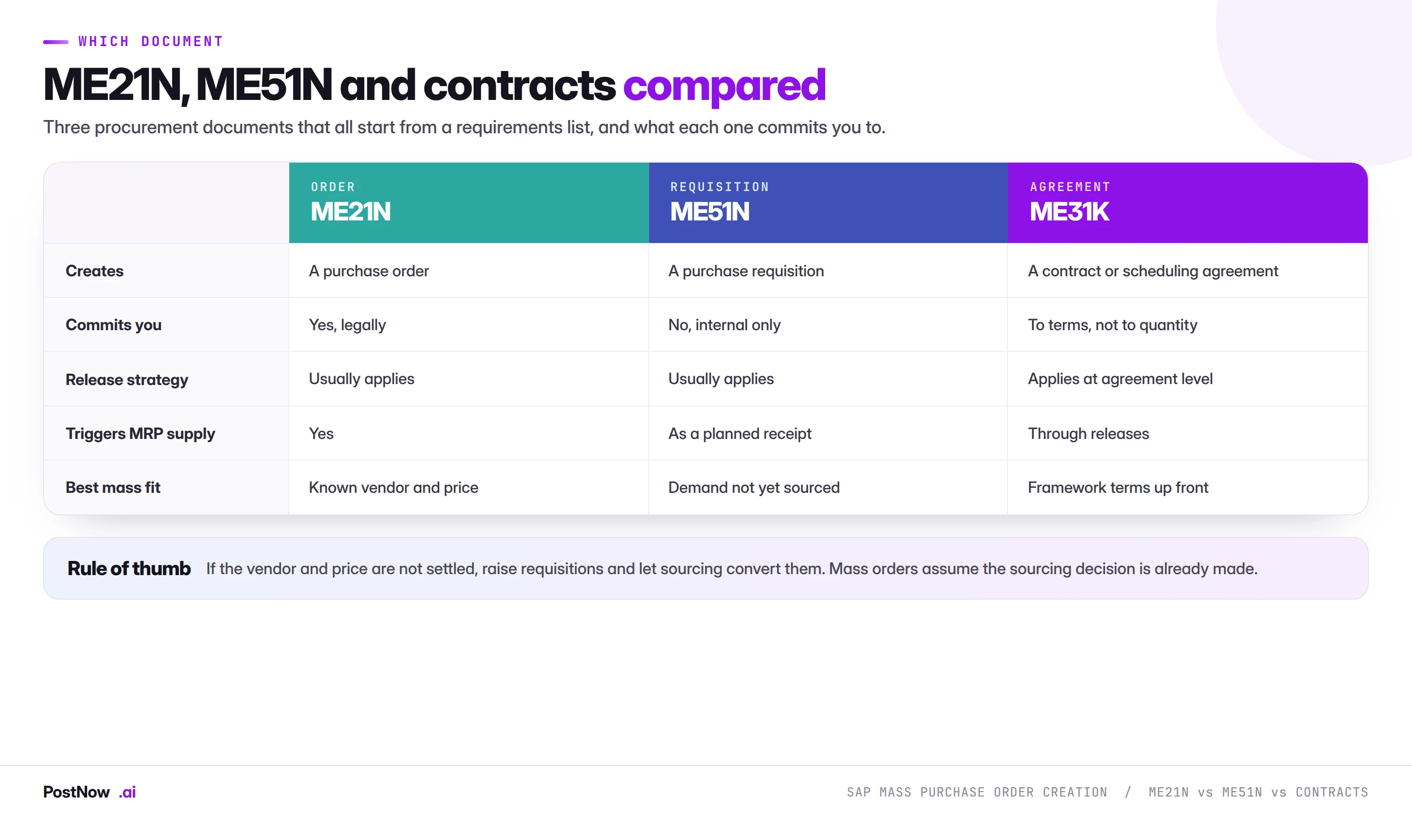 Comparison of SAP ME21N purchase orders, ME51N requisitions and ME31K contracts, covering what each creates, whether it commits you legally, release strategy, MRP effect and the best fit for mass creation.