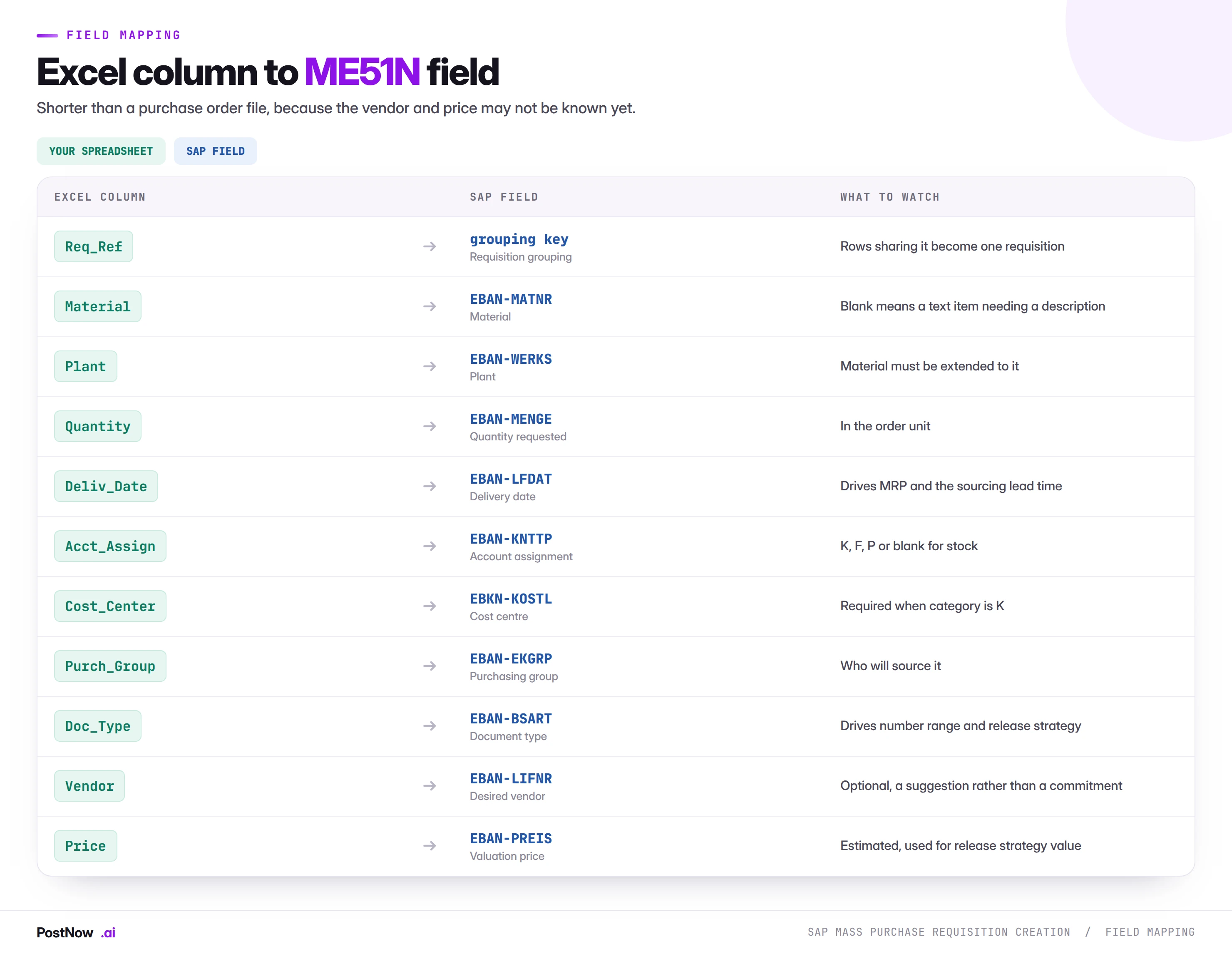 Mapping of Excel columns to SAP ME51N fields for mass purchase requisition creation: material to MATNR, plant to WERKS, quantity to MENGE, delivery date to LFDAT, account assignment to KNTTP and purchasing group to EKGRP.
