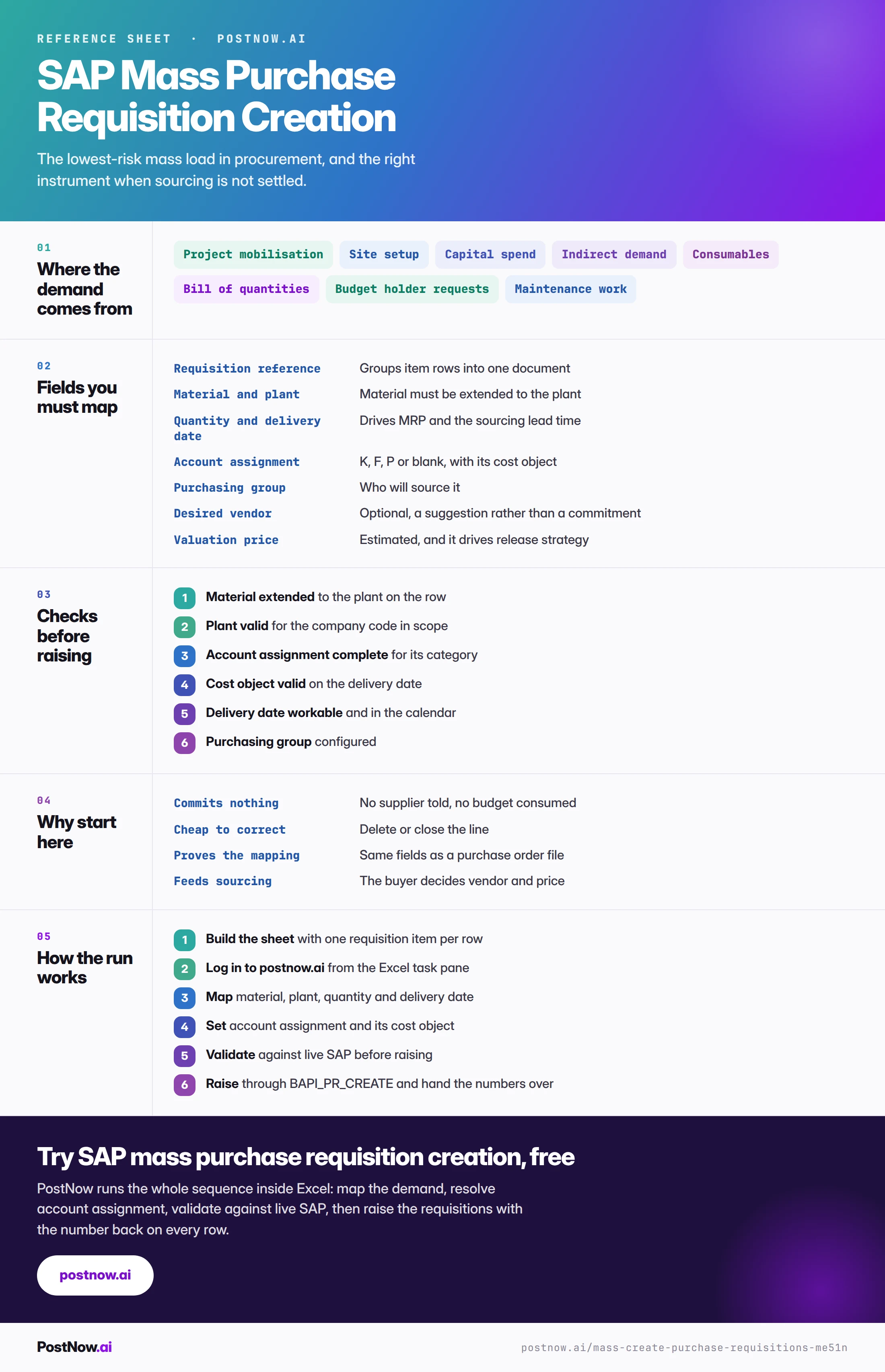 SAP mass purchase requisition creation reference infographic for ME51N covering where demand comes from, the fields to map, checks before raising, why to start here, and how the run works.