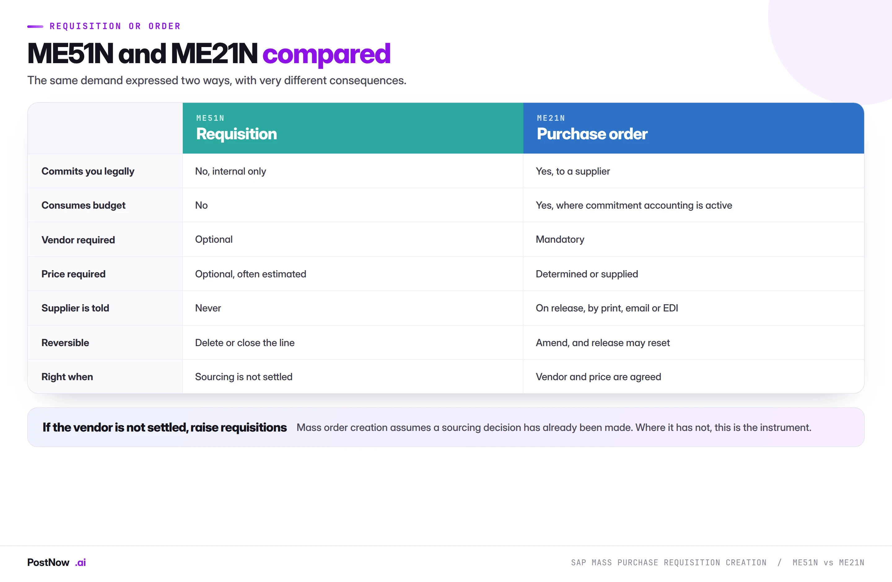Comparison of SAP ME51N purchase requisitions and ME21N purchase orders covering legal commitment, budget consumption, whether a vendor is required, whether the supplier is told, and reversibility.