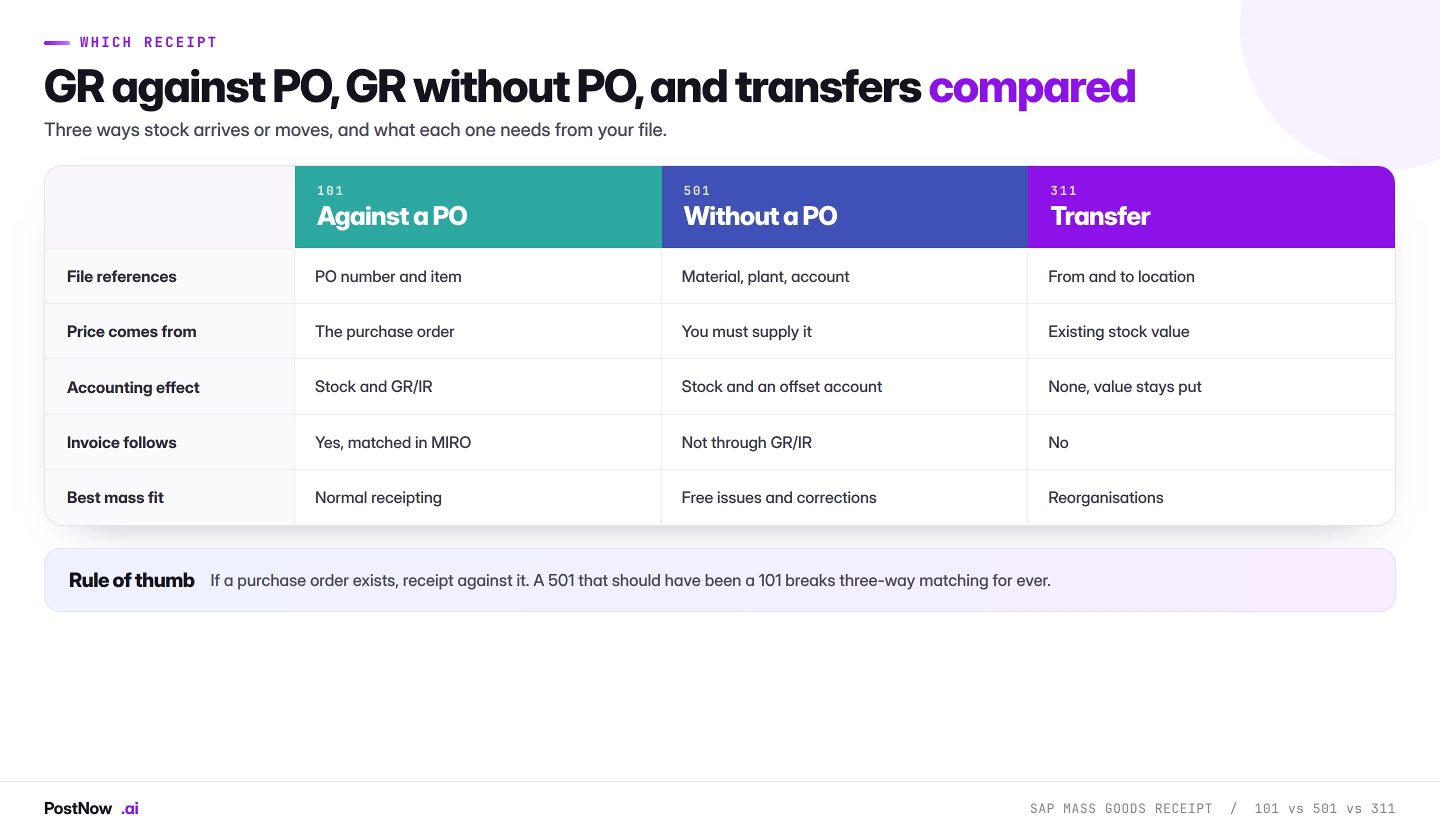 Comparison of SAP movement 101 goods receipt against a purchase order, 501 goods receipt without a purchase order and 311 transfer posting, covering what the file references, where the price comes from and the accounting effect.