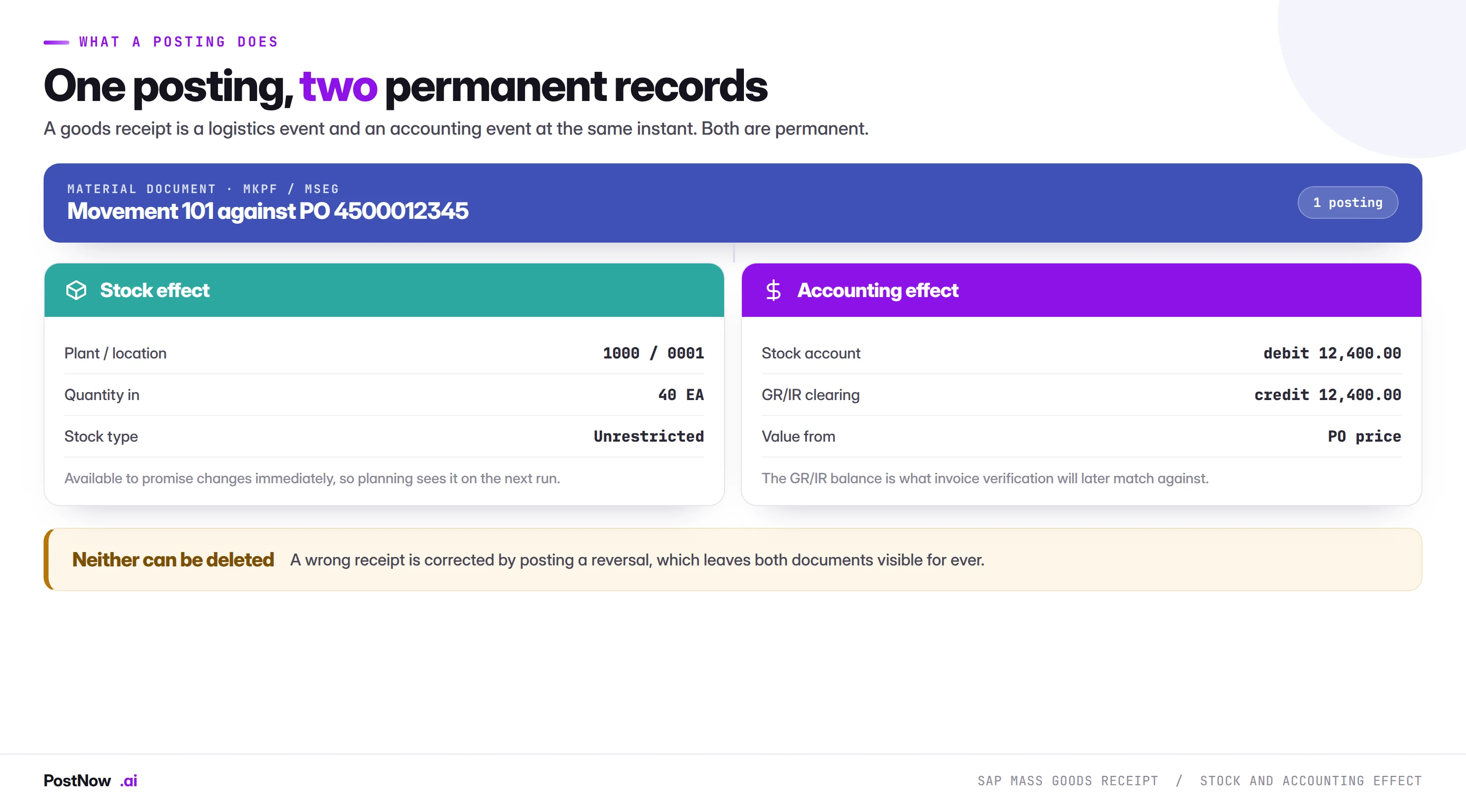 One SAP goods receipt posting creating two permanent records: a stock effect raising quantity in the plant and storage location, and an accounting effect debiting the stock account and crediting GR/IR clearing at the purchase order price.