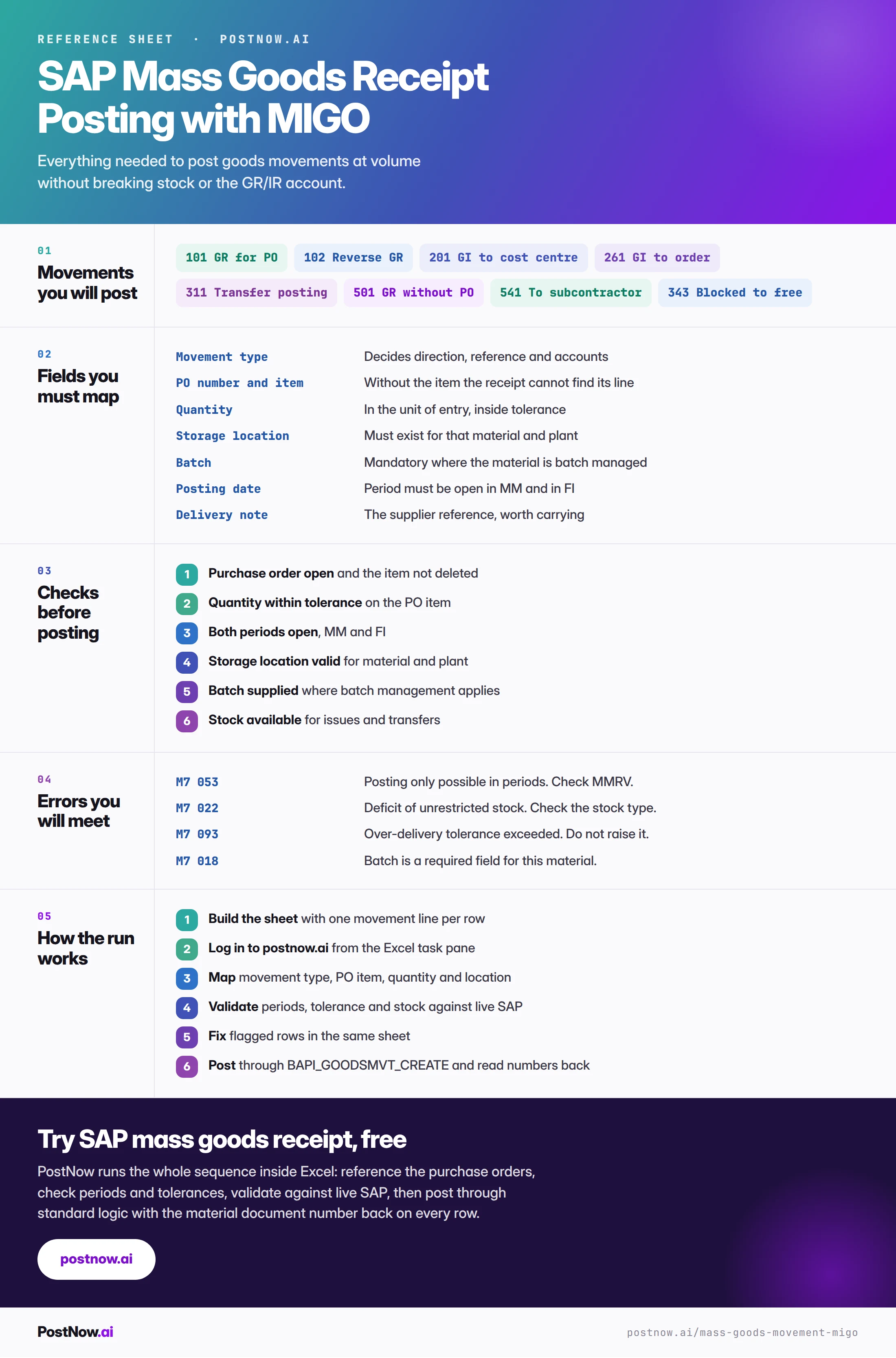 SAP mass goods receipt reference infographic for MIGO covering the movements you will post, the fields to map, checks before posting, the errors you will meet, and how the run works from delivery list to material document.