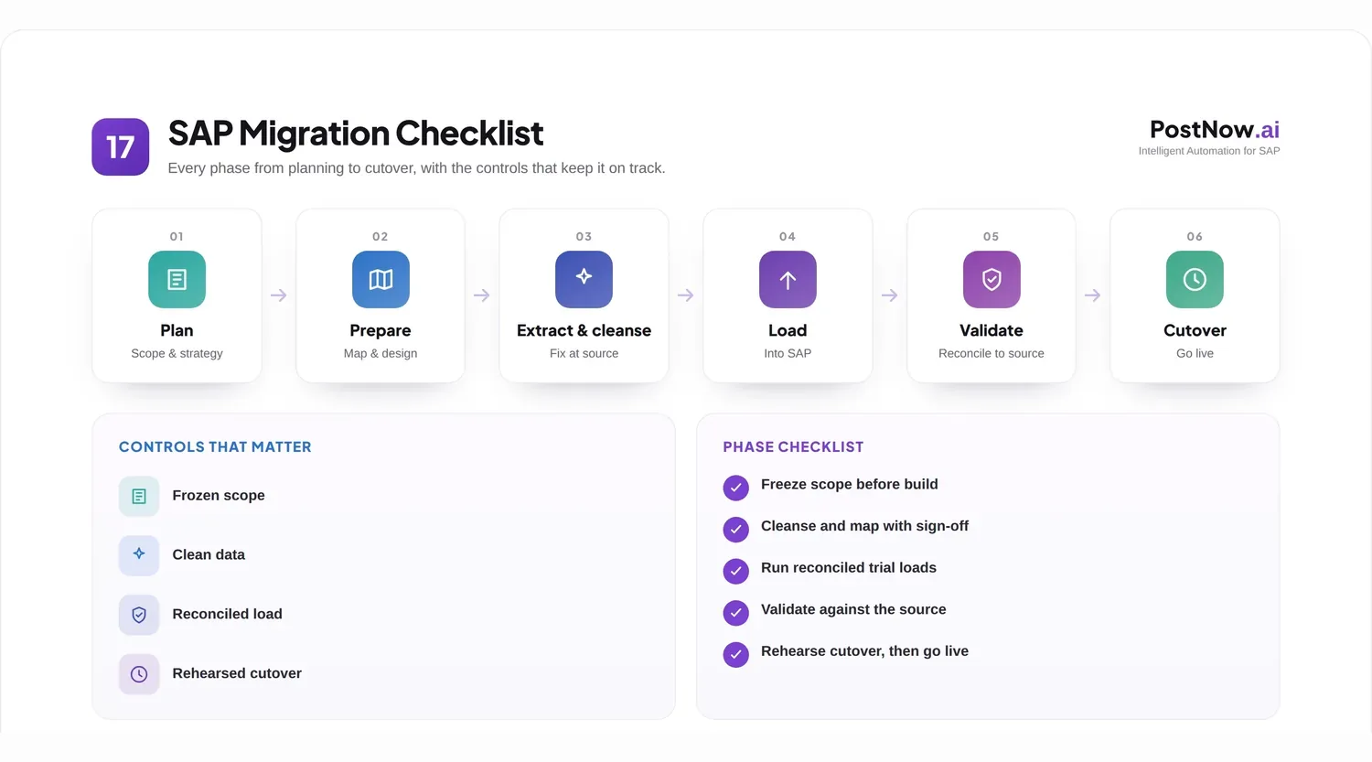 SAP migration checklist infographic by phase: plan, prepare, extract and cleanse, load, validate, and cut over.