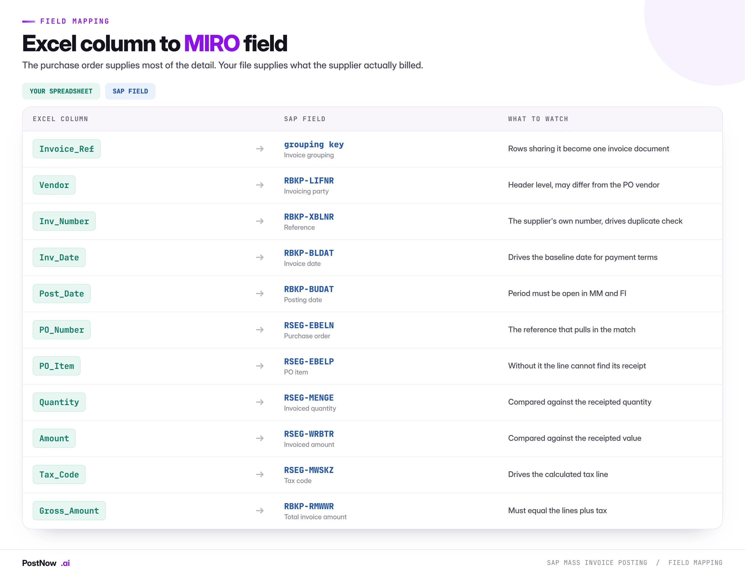 Mapping of Excel columns to SAP MIRO fields for mass invoice posting: vendor to LIFNR, supplier reference to XBLNR, invoice date to BLDAT, purchase order to EBELN, PO item to EBELP, quantity to MENGE, amount to WRBTR and tax code to MWSKZ.