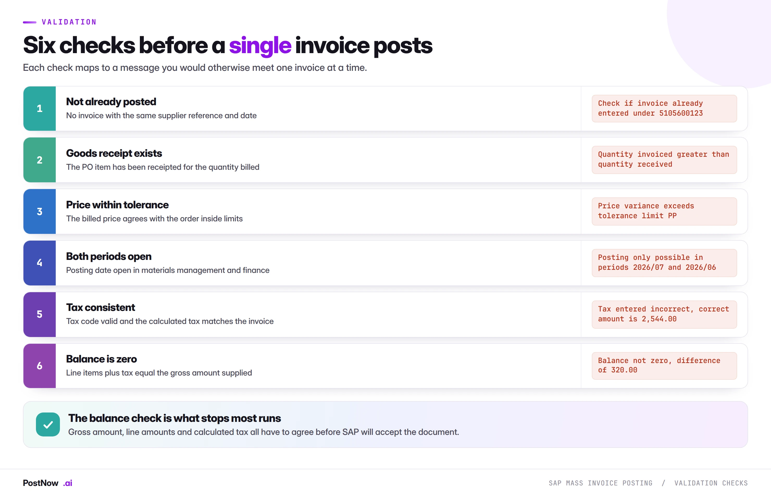 Six validation checks before an SAP MIRO mass invoice run: not already posted, goods receipt exists, price within tolerance, both periods open, tax consistent, and balance is zero.