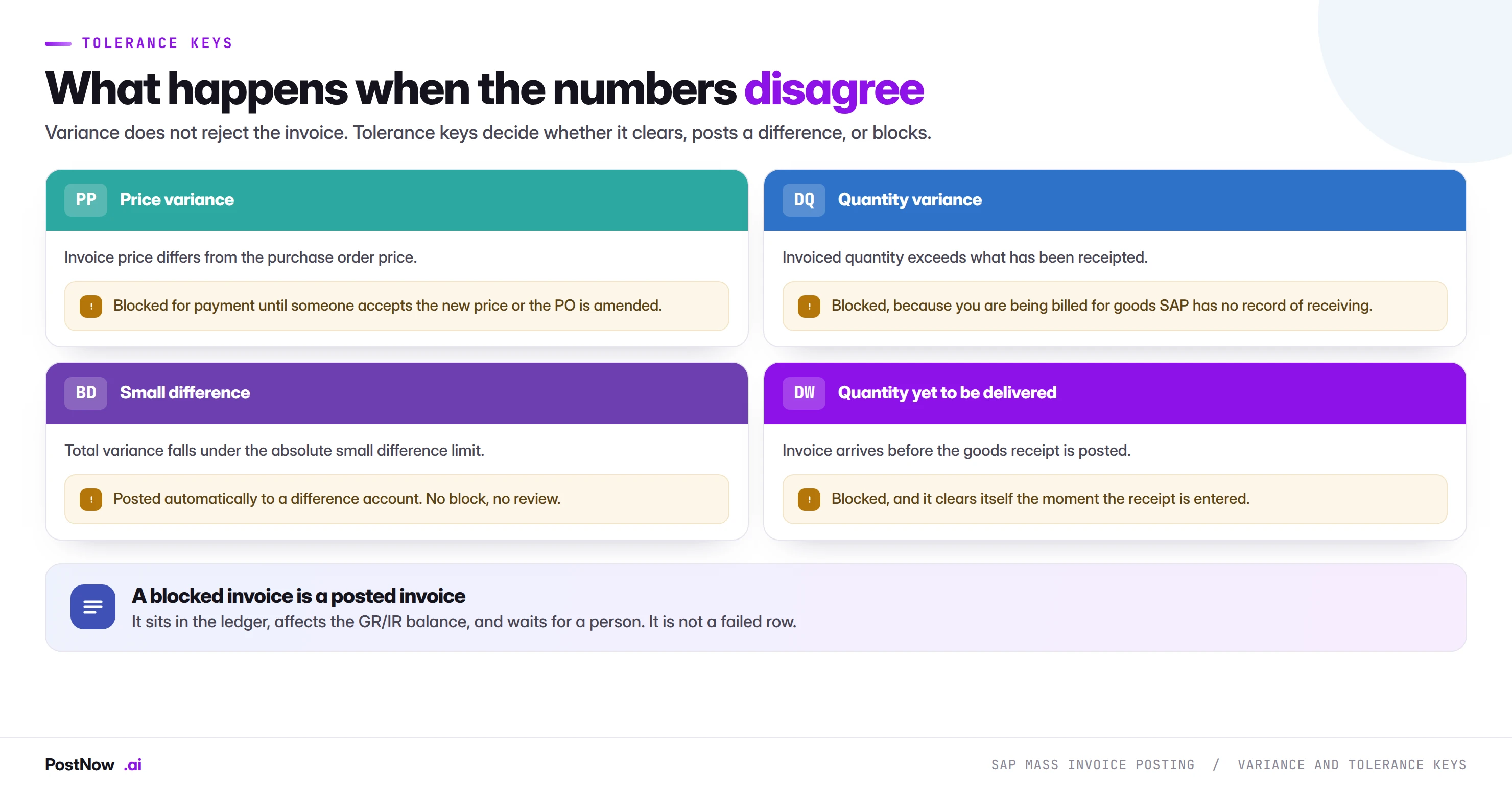 SAP invoice verification tolerance keys explained: PP price variance, DQ quantity variance, BD small difference and DW quantity yet to be delivered, showing what each one means and whether the invoice clears, absorbs or blocks.