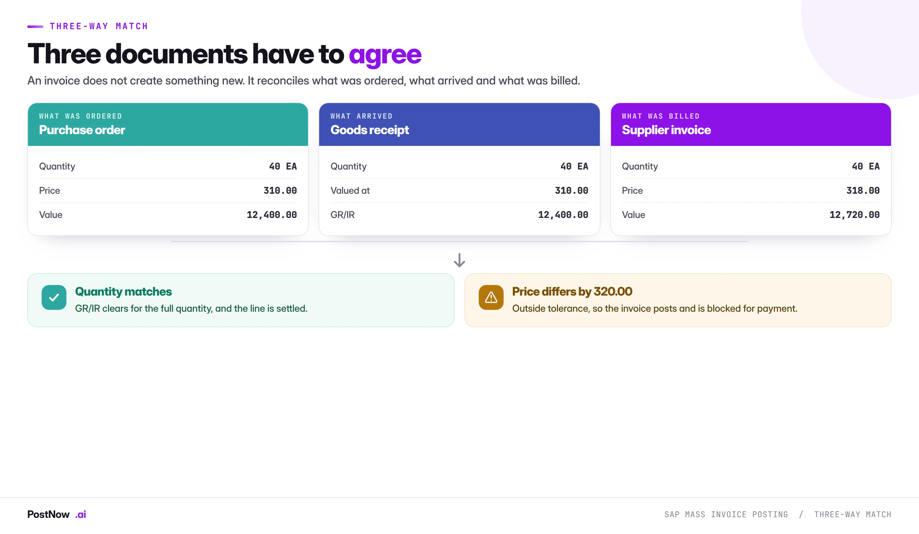 SAP three-way match showing the purchase order, the goods receipt and the supplier invoice compared side by side, with quantity matching so GR/IR clears while a price difference of 320.00 falls outside tolerance and blocks the invoice for payment.