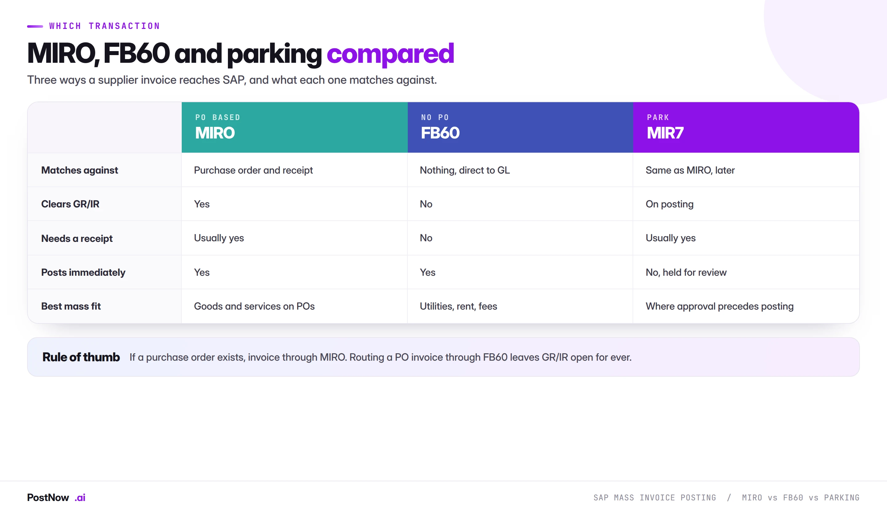 Comparison of SAP MIRO, FB60 and invoice parking, covering what each matches against, whether it clears GR/IR, whether a goods receipt is needed, whether it posts immediately and the best fit for mass work.