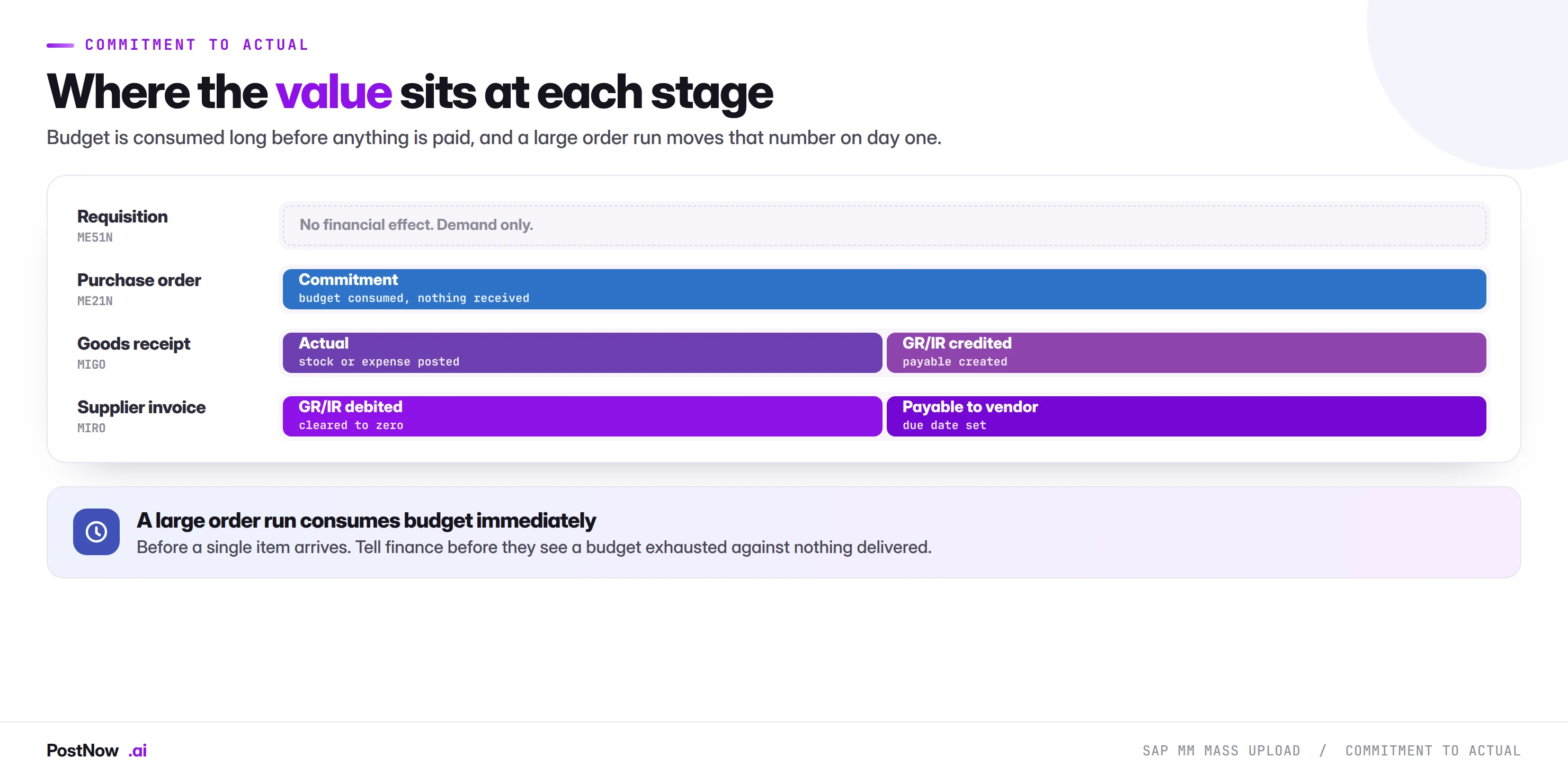 How value moves through the SAP procurement chain: a requisition has no financial effect, a purchase order consumes budget as a commitment, a goods receipt posts an actual and credits GR/IR, and a supplier invoice debits GR/IR and creates a payable.