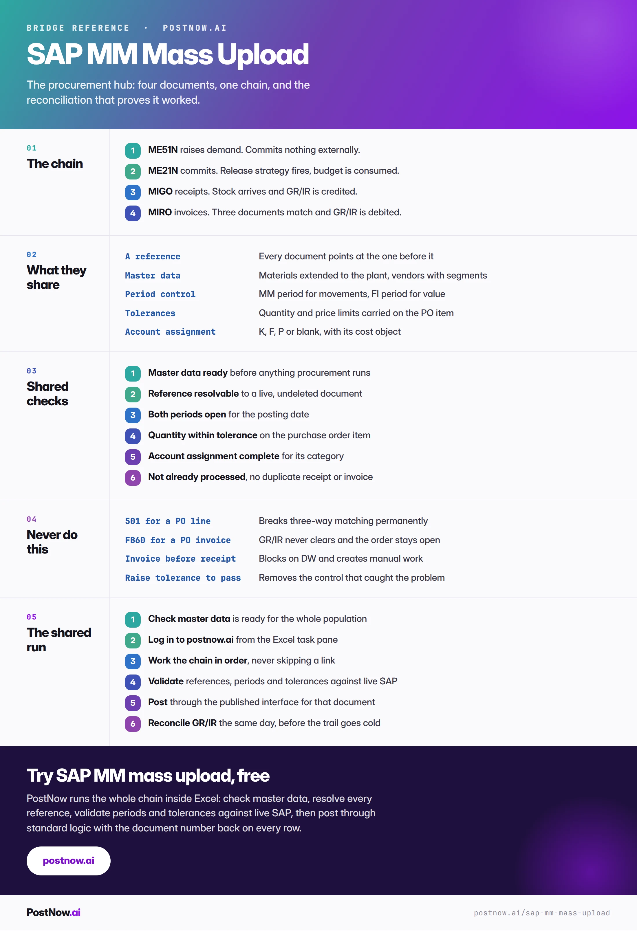SAP MM mass upload reference infographic covering the four-document chain, what the documents share, shared validation checks, the shortcuts that break matching, and the shared run.