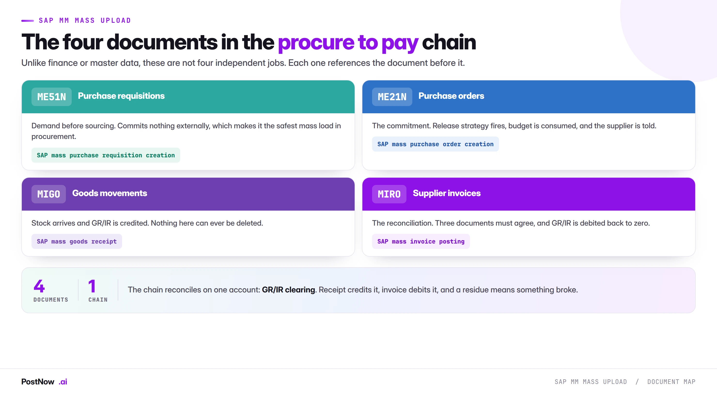 The four SAP procurement documents loaded at volume: ME51N purchase requisitions, ME21N purchase orders, MIGO goods movements and MIRO supplier invoices, each with its primary keyword and role in the chain.