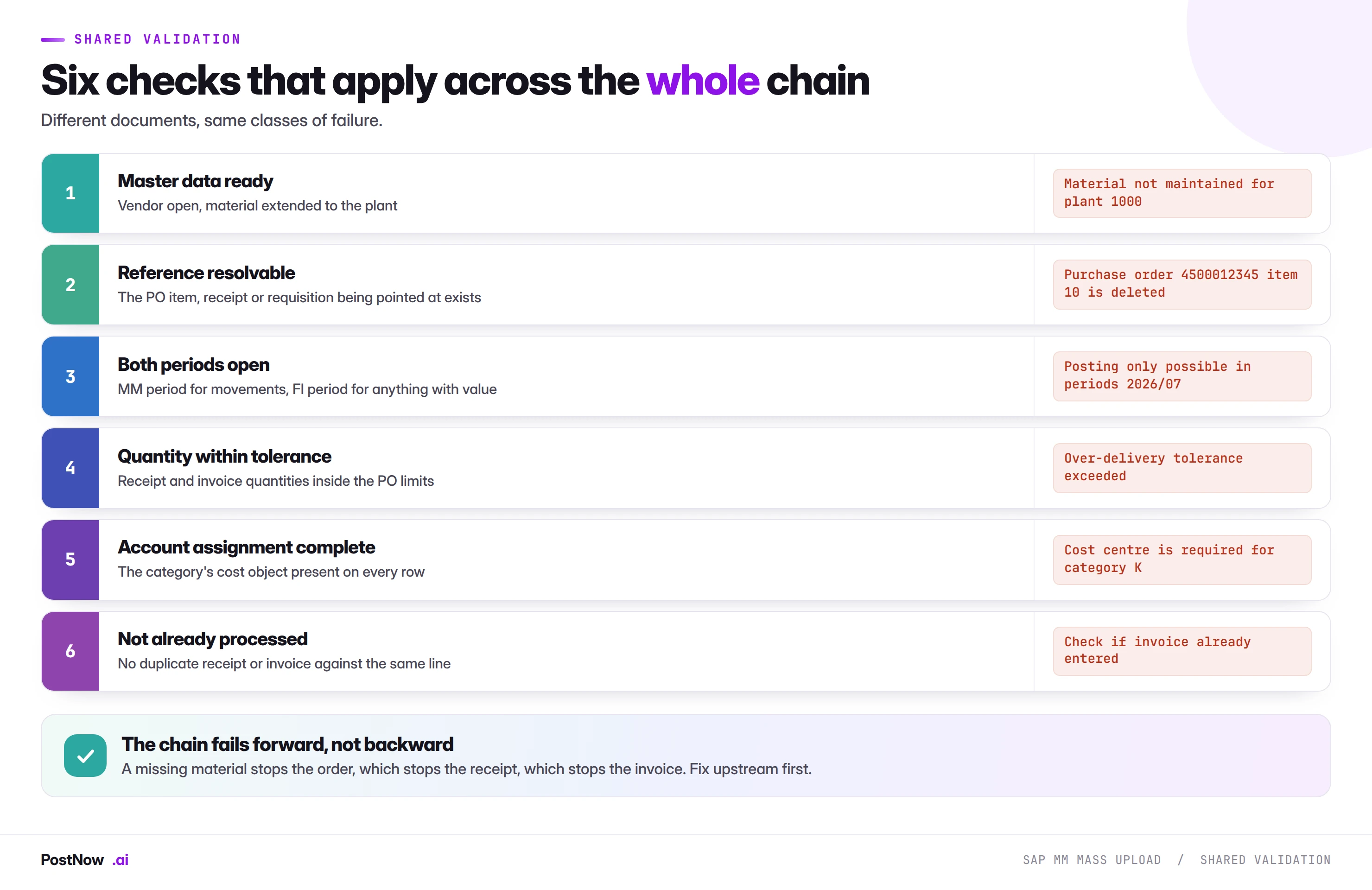 Six validation checks that apply across the whole SAP procurement chain: master data ready, reference resolvable, both periods open, quantity within tolerance, account assignment complete, and not already processed.