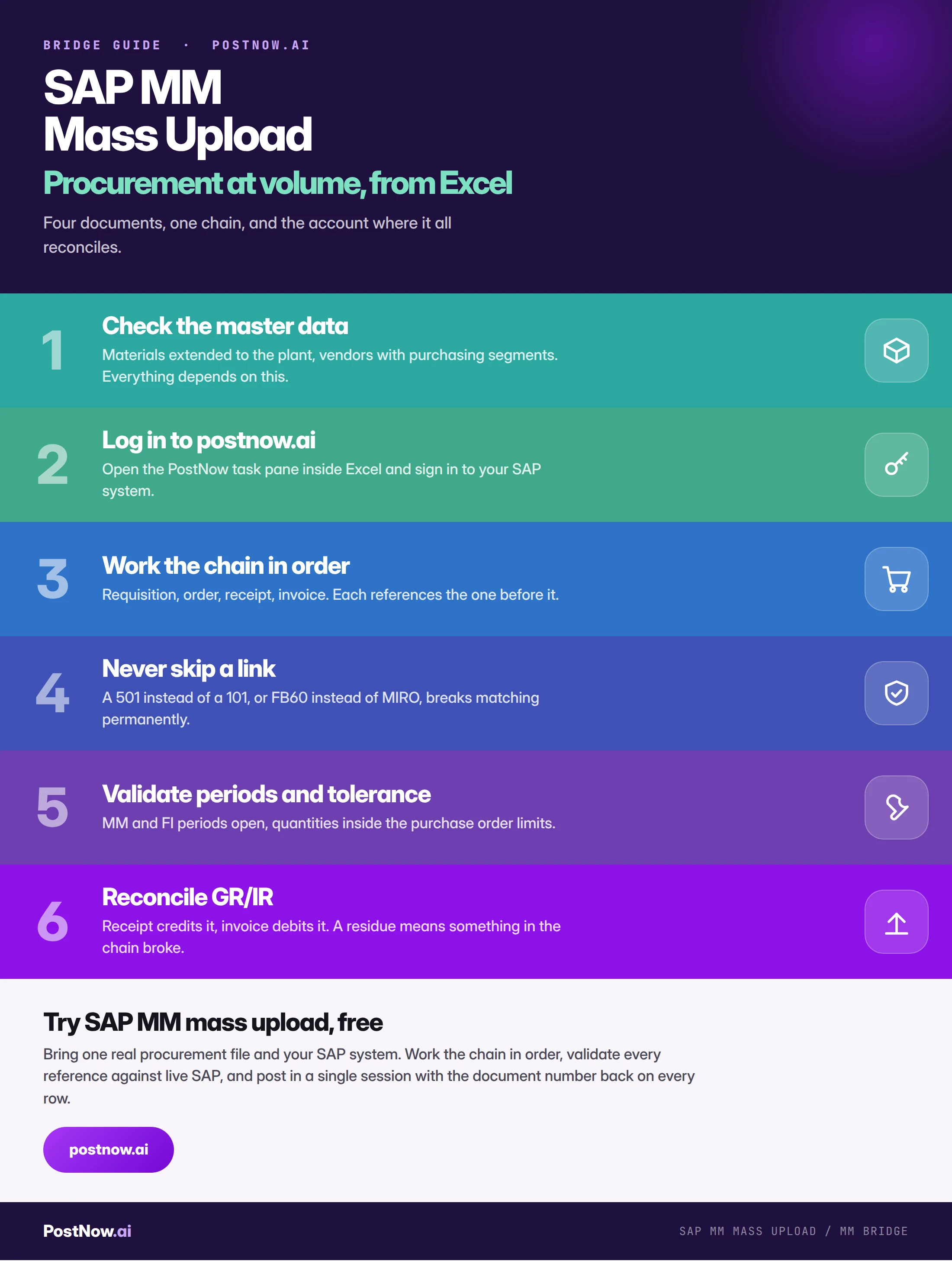 SAP MM mass upload, step by step Step by step infographic for SAP MM mass upload: check the master data, log in to postnow.ai, work the chain in order, never skip a link, validate periods and tolerance, then reconcile GR/IR.