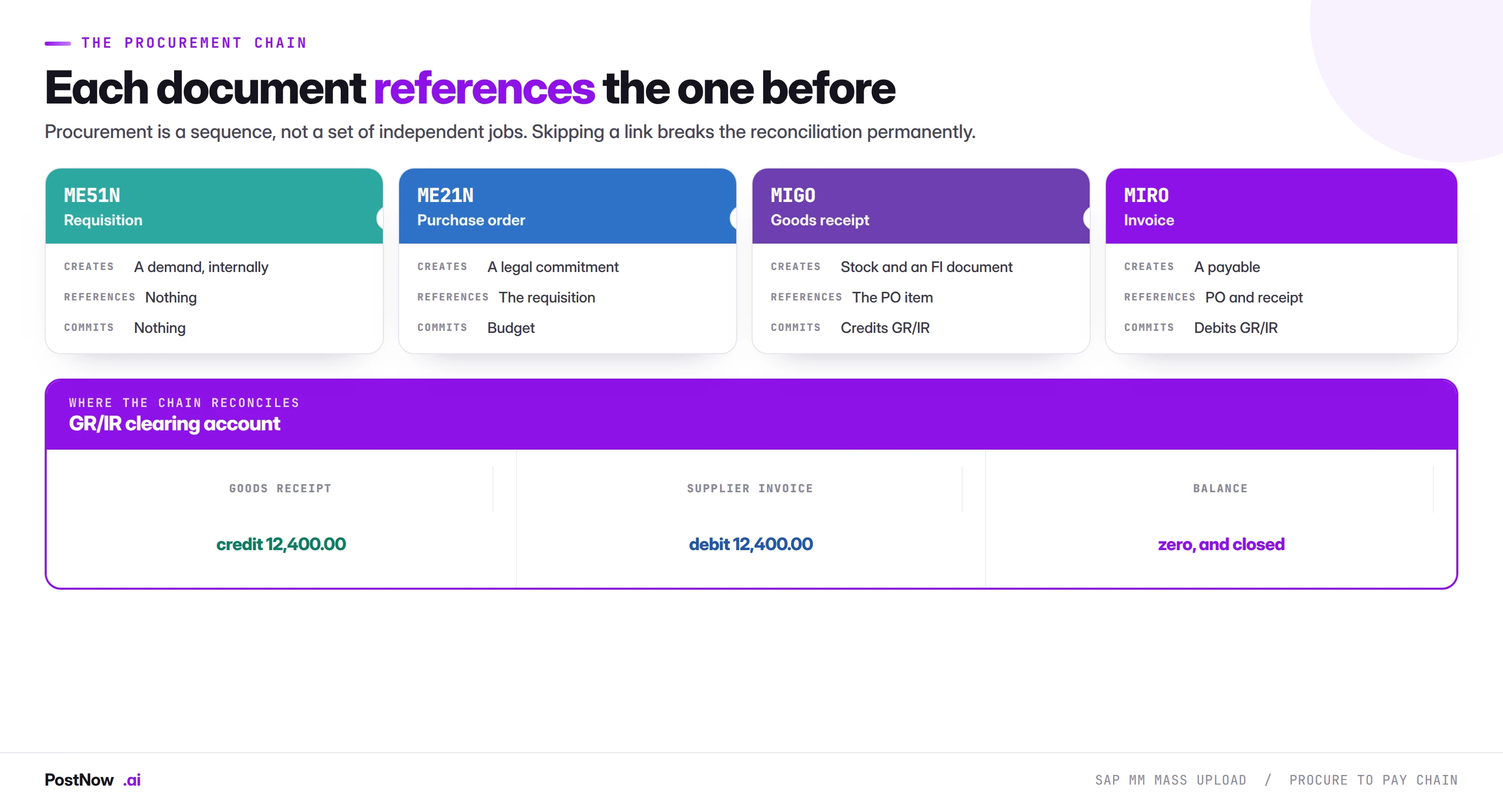 SAP procure to pay document chain and GR/IR reconciliation The SAP procure to pay document chain showing a requisition creating demand, a purchase order committing budget, a goods receipt crediting GR/IR clearing and a supplier invoice debiting it back to zero.