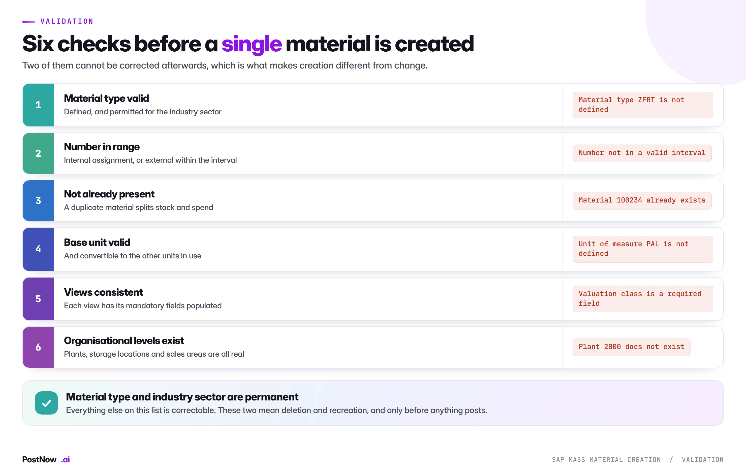 Six validation checks before an SAP material is created: material type valid, number in range, not already present, base unit valid, views consistent with mandatory fields, and organisational levels exist.