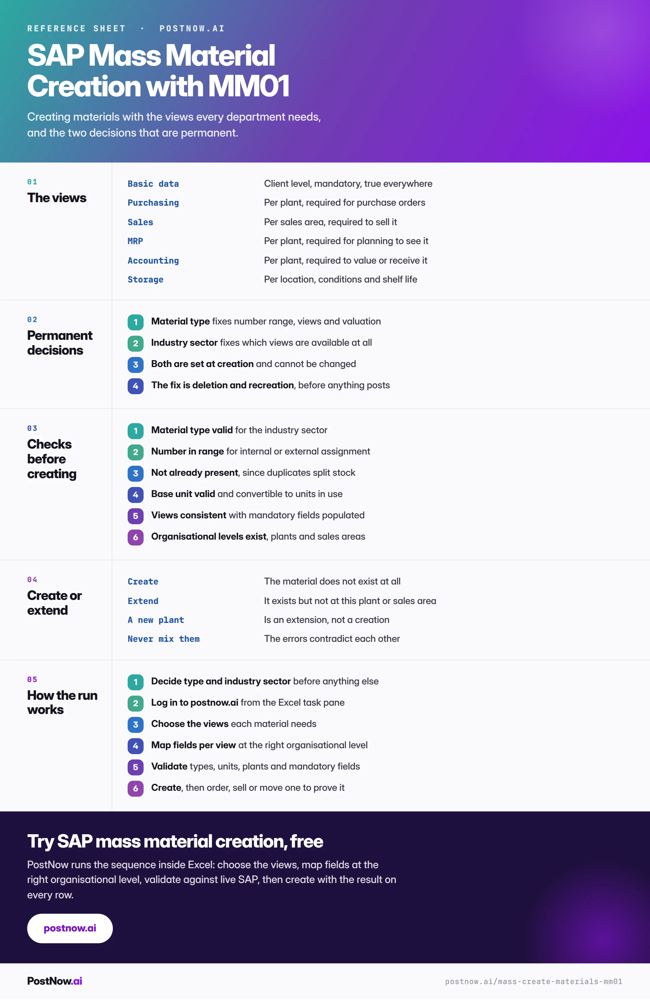 SAP mass material creation reference infographic for MM01 covering the views, the permanent decisions, checks before creating, create versus extend, and how the run works.