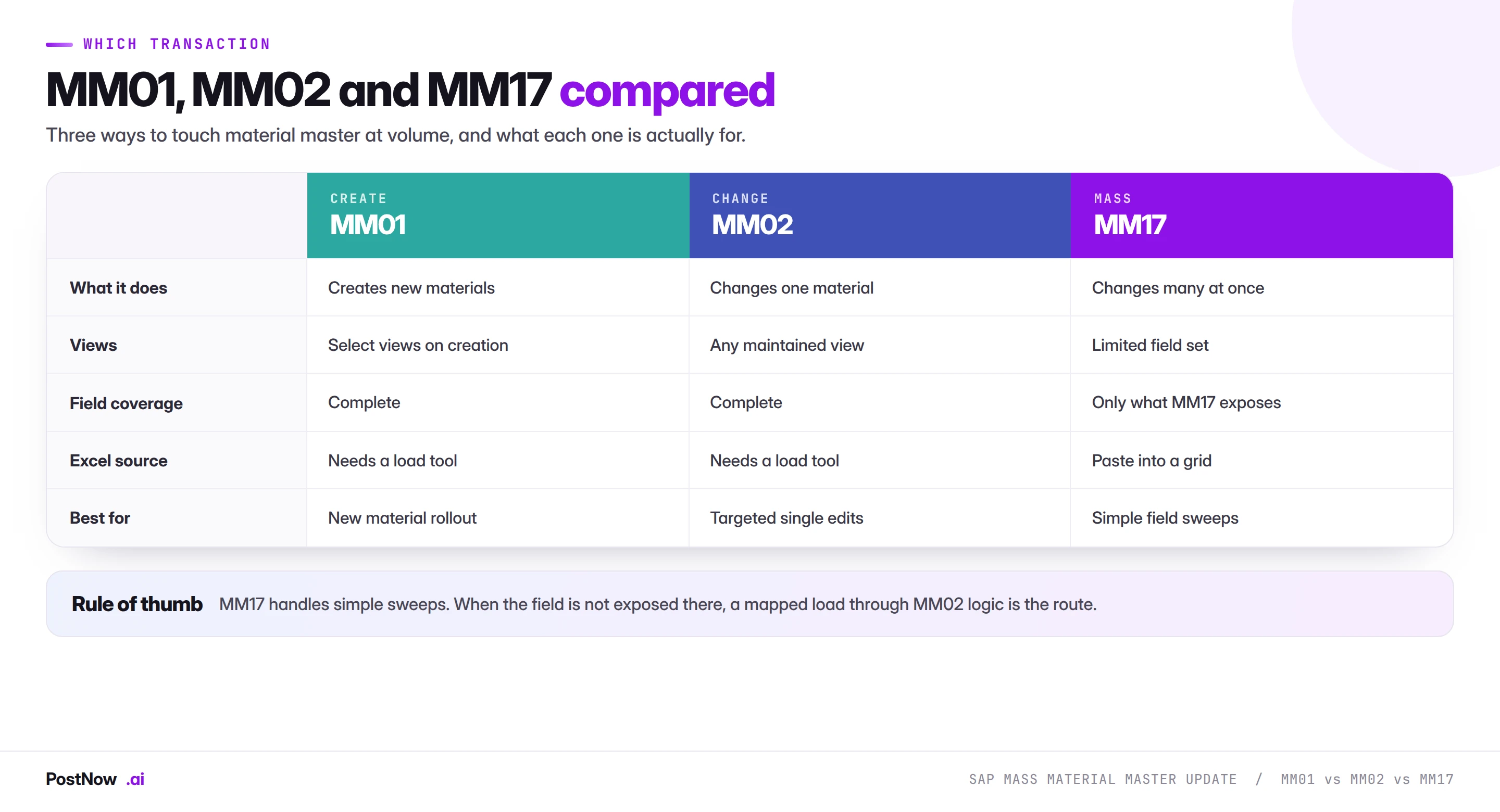 SAP MM01 vs MM02 vs MM17 compared Comparison of SAP MM01, MM02 and MM17 for mass material master work, covering what each transaction does, view handling, field coverage, whether it accepts an Excel source, and the best use for each.