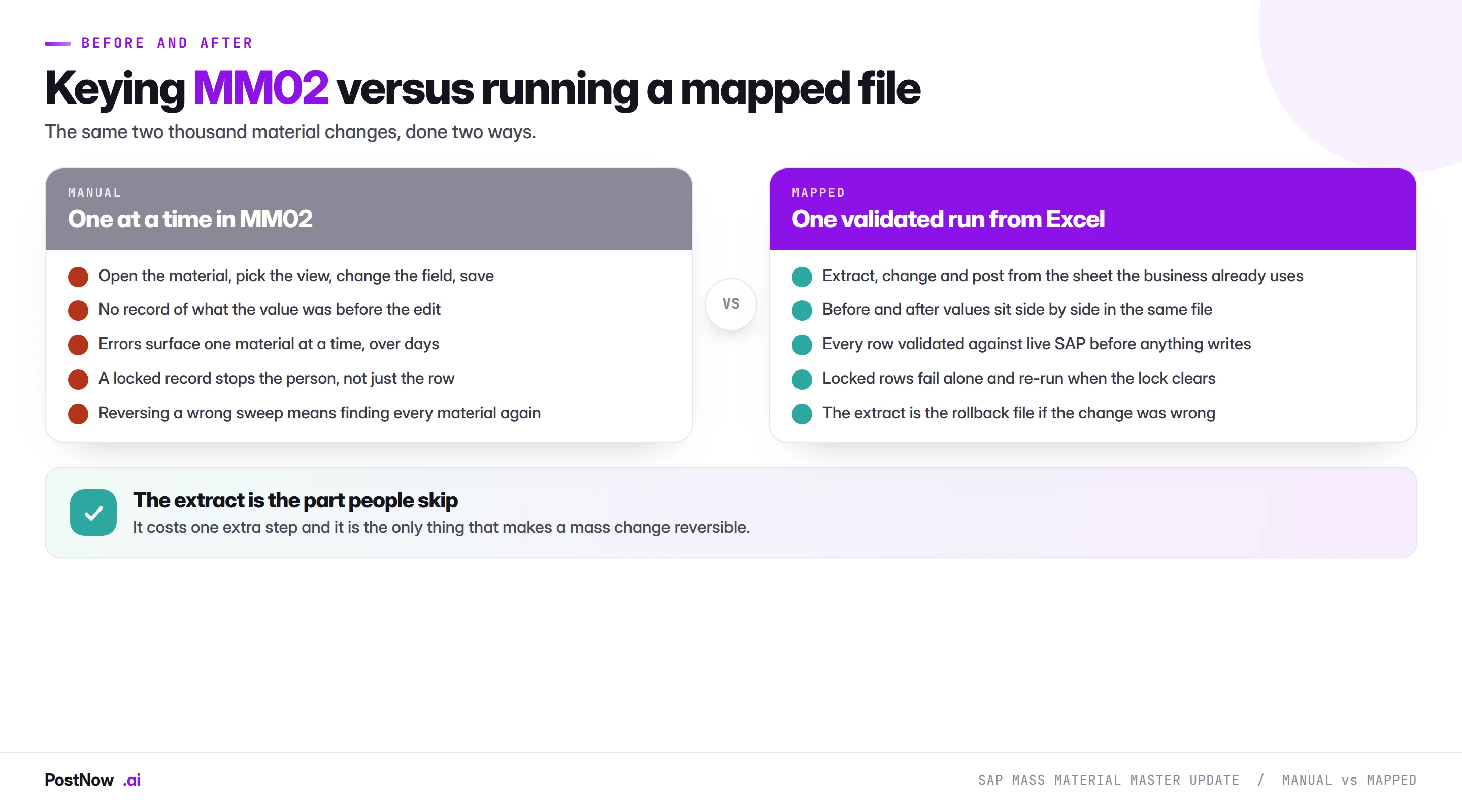 Side by side comparison of manual SAP MM02 keying and a mapped mass update run from Excel across rollback, validation, error handling and audit evidence.