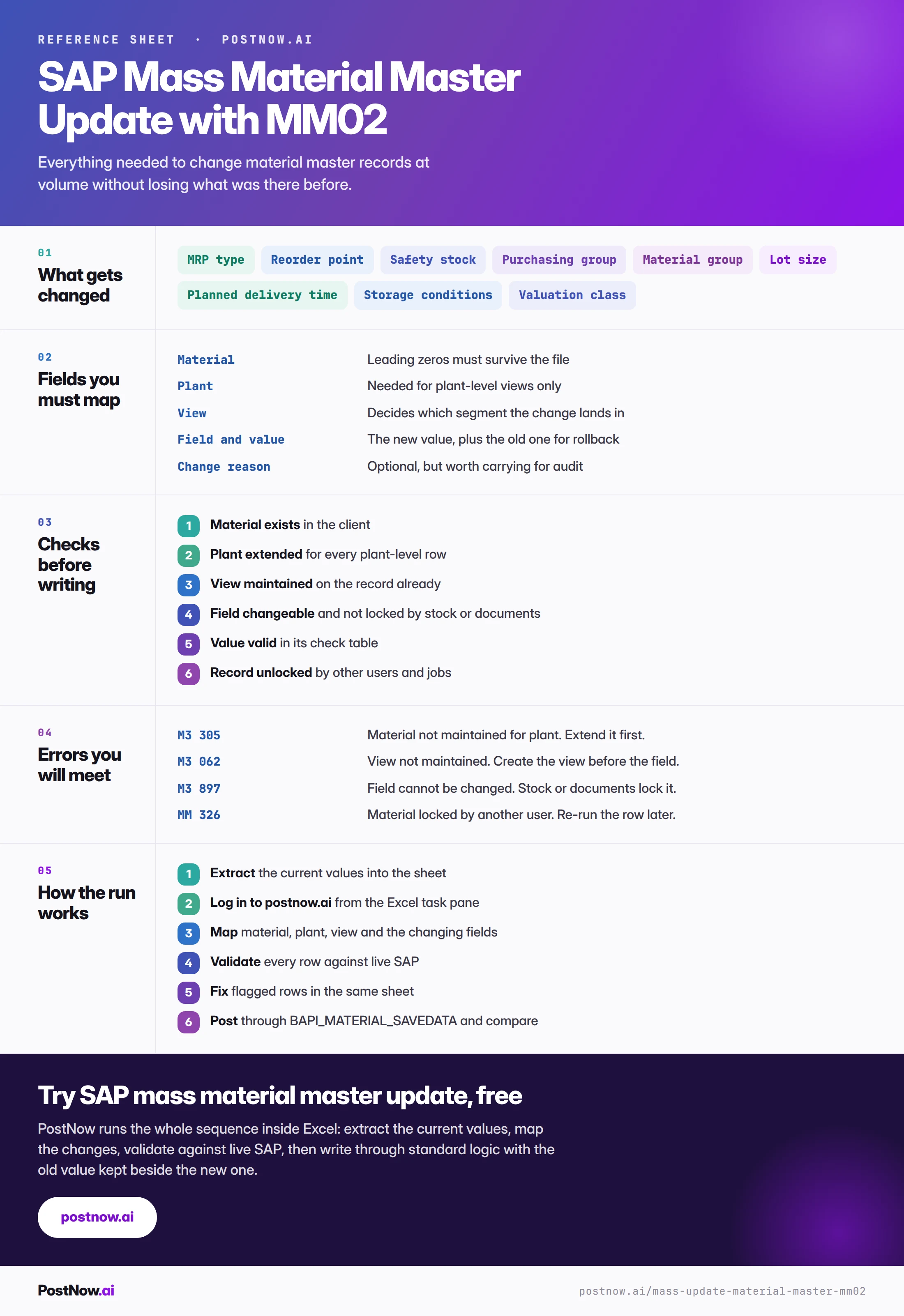 SAP mass material master update reference infographic for MM02 covering what gets changed, the fields to map, checks before writing, the errors you will meet, and how the run works from extract to reconciliation.
