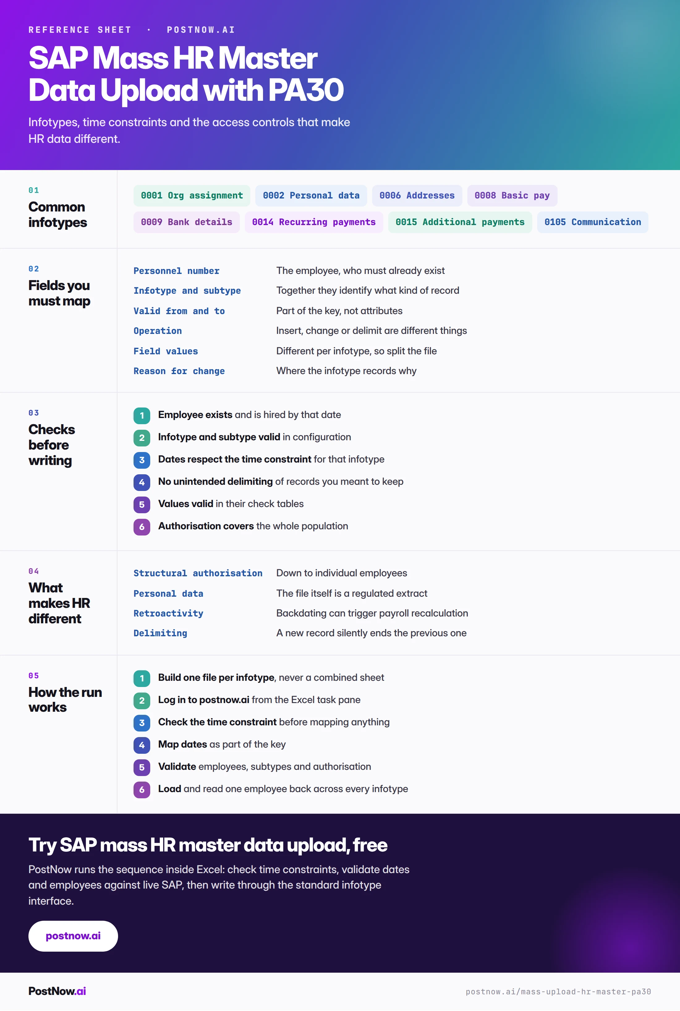 SAP mass HR master data upload reference infographic for PA30 covering common infotypes, the fields to map, checks before writing, what makes HR different, and how the run works.