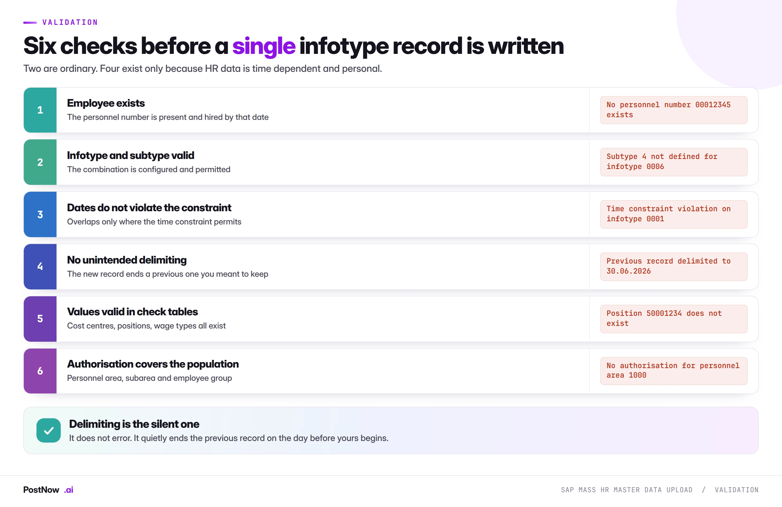 Six validation checks before an SAP infotype record is written: employee exists and is hired, infotype and subtype valid, dates respect the time constraint, no unintended delimiting, values valid in check tables, and authorisation covers the population.