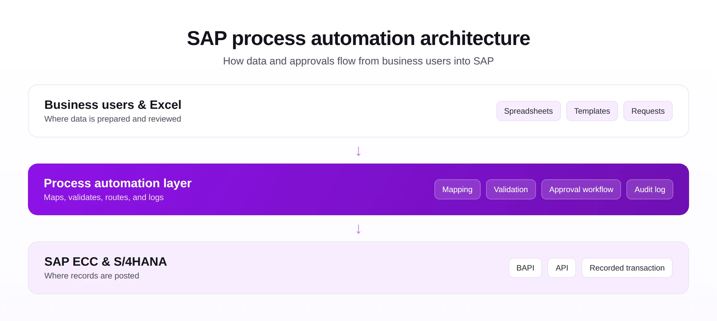 SAP process automation architecture showing business users and Excel feeding an automation layer that posts to SAP through BAPIs, APIs, and recorded transactions.