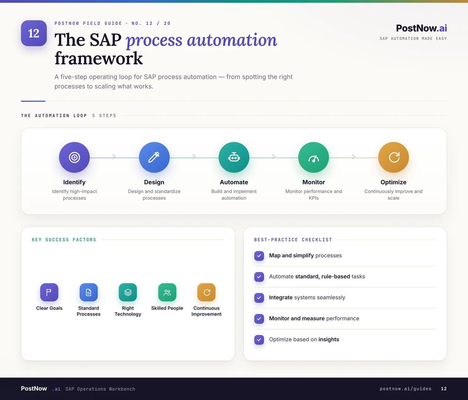 SAP process automation infographic showing how recurring finance, procurement, and sales tasks are automated end to end.