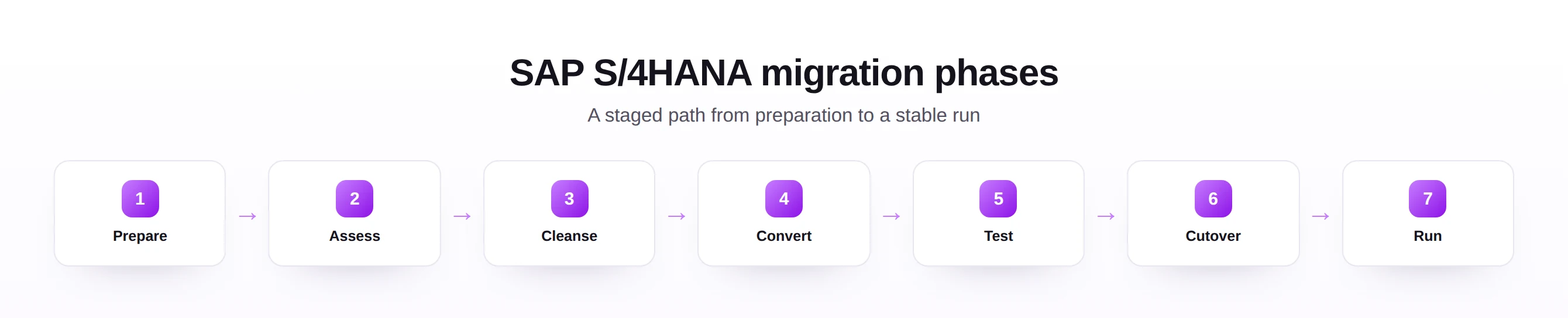 SAP S/4HANA migration phases from prepare through assess, cleanse, convert, test, cutover, and run.