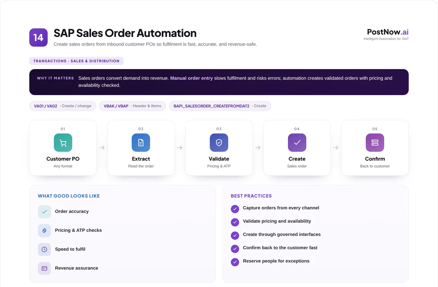 SAP sales order automation infographic showing how sales orders are created from Excel by sales area, customer, and item.