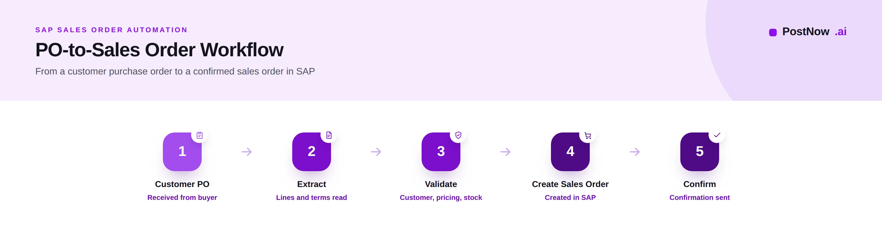 SAP sales order automation workflow showing customer purchase order extraction, validation, sales order creation, and confirmation.