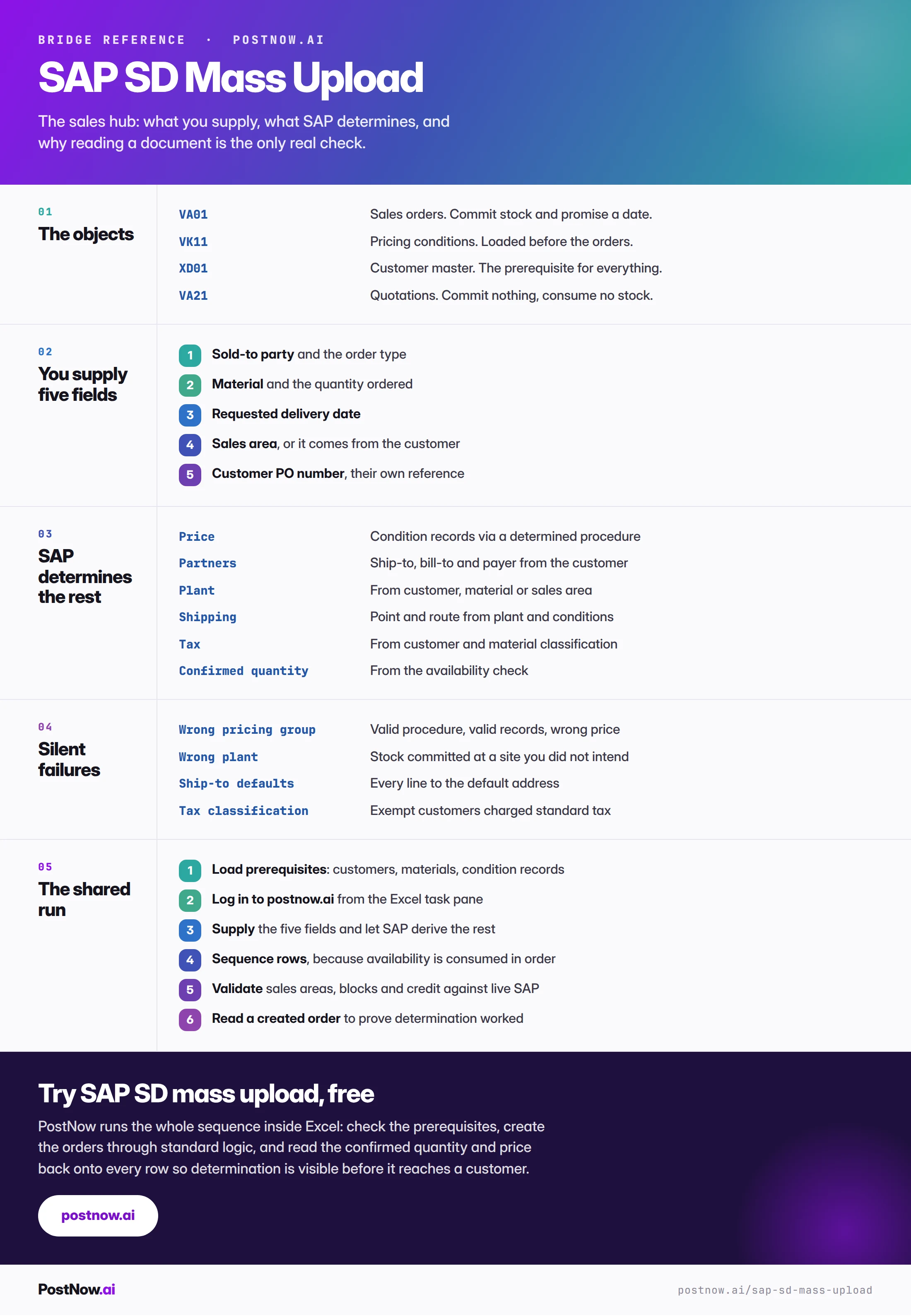 SAP SD mass upload reference infographic covering the sales objects, the five fields you supply, what SAP determines, the silent failure modes, and the shared run.