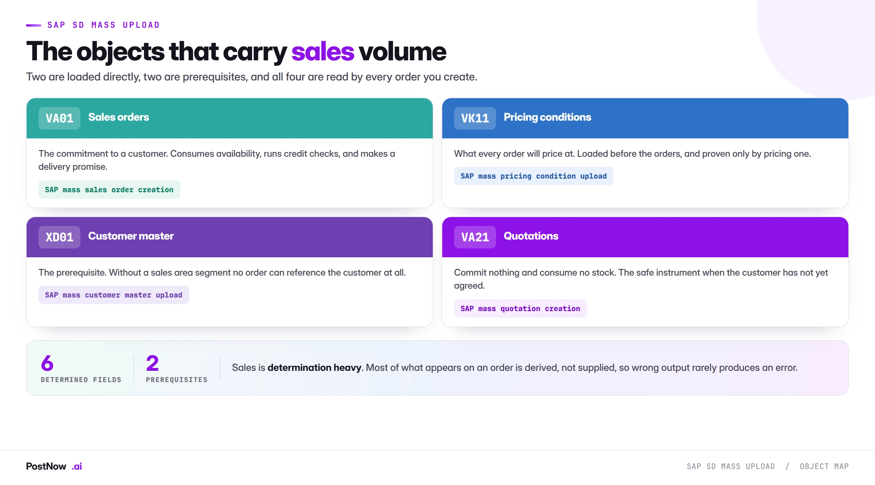 The SAP sales objects loaded at volume: VA01 sales orders, VK11 pricing conditions, XD01 customer master as the prerequisite, and VA21 quotations which commit nothing and consume no stock.