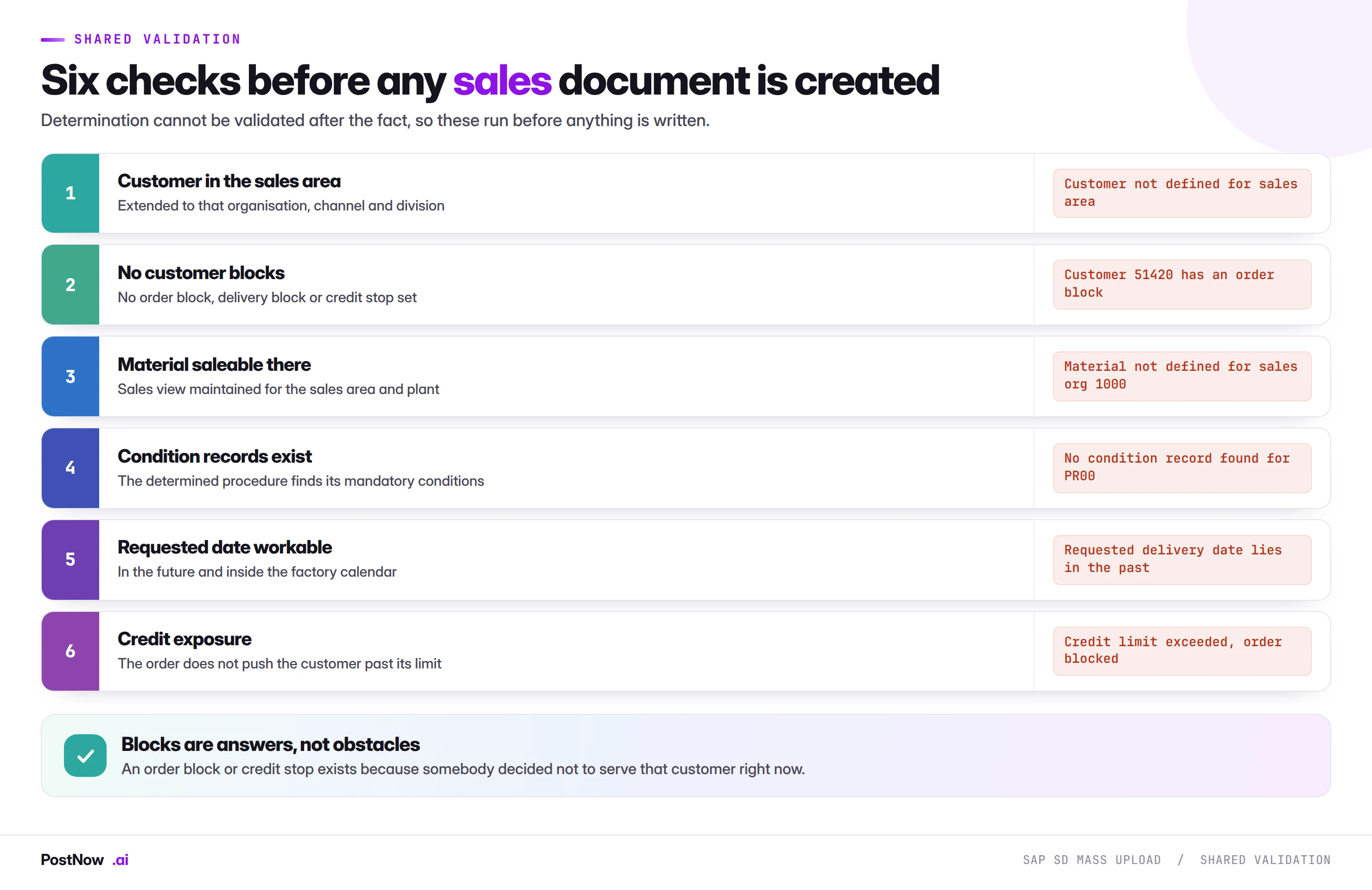 Six validation checks before any SAP sales document is created: customer in the sales area, no customer blocks, material saleable there, condition records exist, requested date workable, and credit exposure inside the limit.