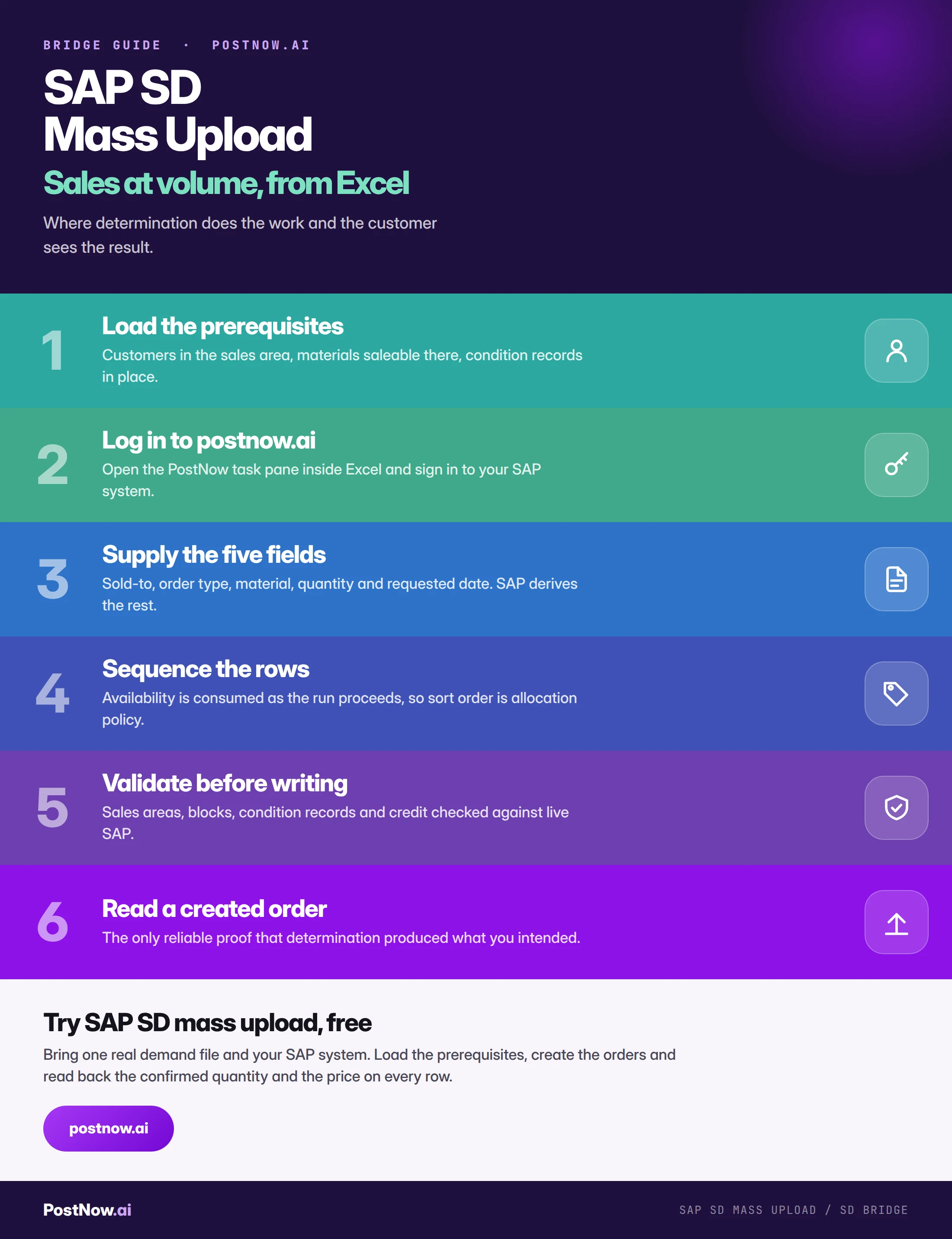 Step by step infographic for SAP SD mass upload: load the prerequisites, log in to postnow.ai, supply the five fields, sequence the rows for allocation, validate before writing, then read a created order.
