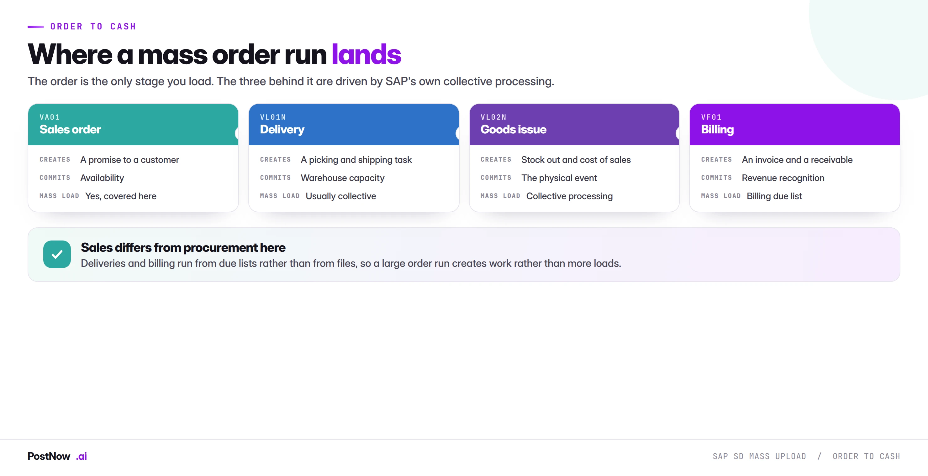 The SAP order to cash chain showing a sales order becoming a delivery, then a goods issue, then a billing document, with only the order being file-loaded and the rest driven by SAP collective processing.