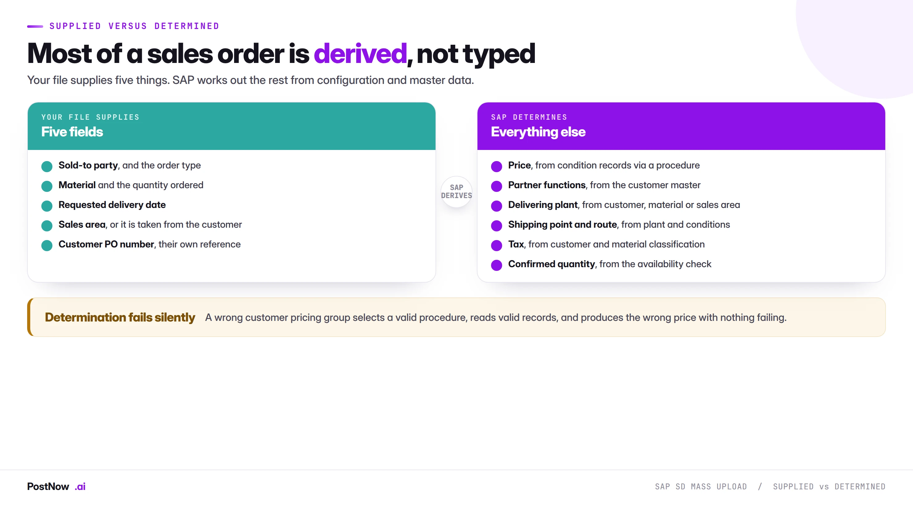What an SAP sales order file supplies versus what SAP determines: the file provides sold-to, material, quantity, requested date and sales area, while SAP derives price, partner functions, delivering plant, shipping point, tax and confirmed quantity.