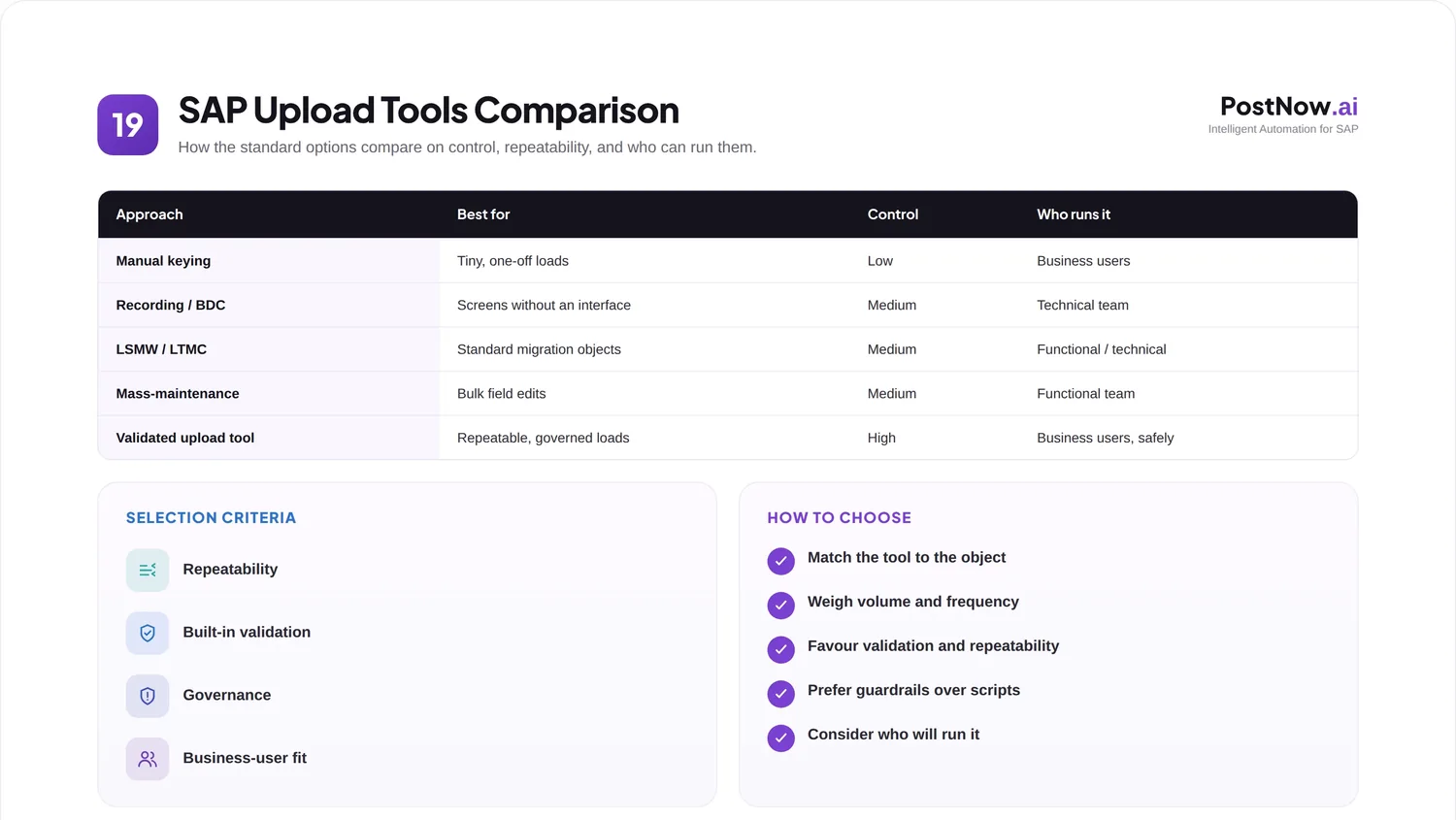 SAP upload tools comparison infographic weighing manual keying, BDC recording, LSMW and LTMC, mass maintenance, and validated upload.