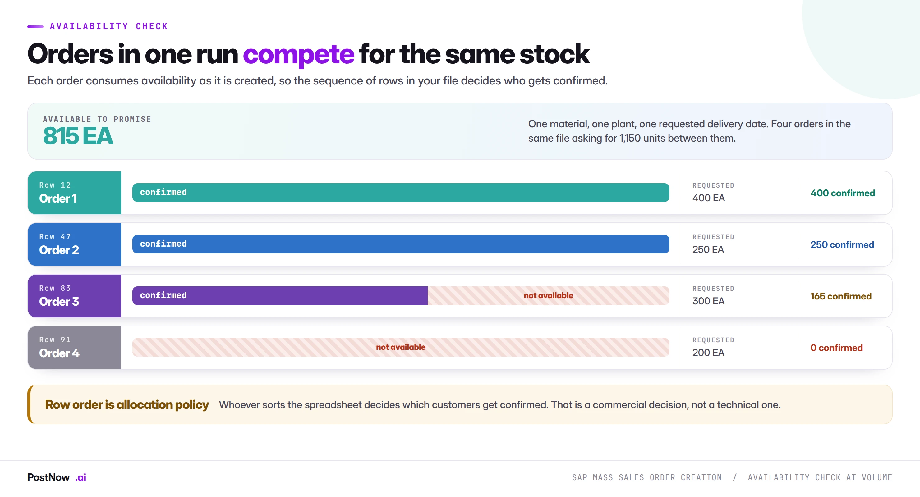 SAP VA01 availability check when mass creating sales orders SAP availability check at volume showing four sales orders in one run competing for the same available to promise stock, with earlier rows fully confirmed and later rows partially confirmed or unconfirmed.