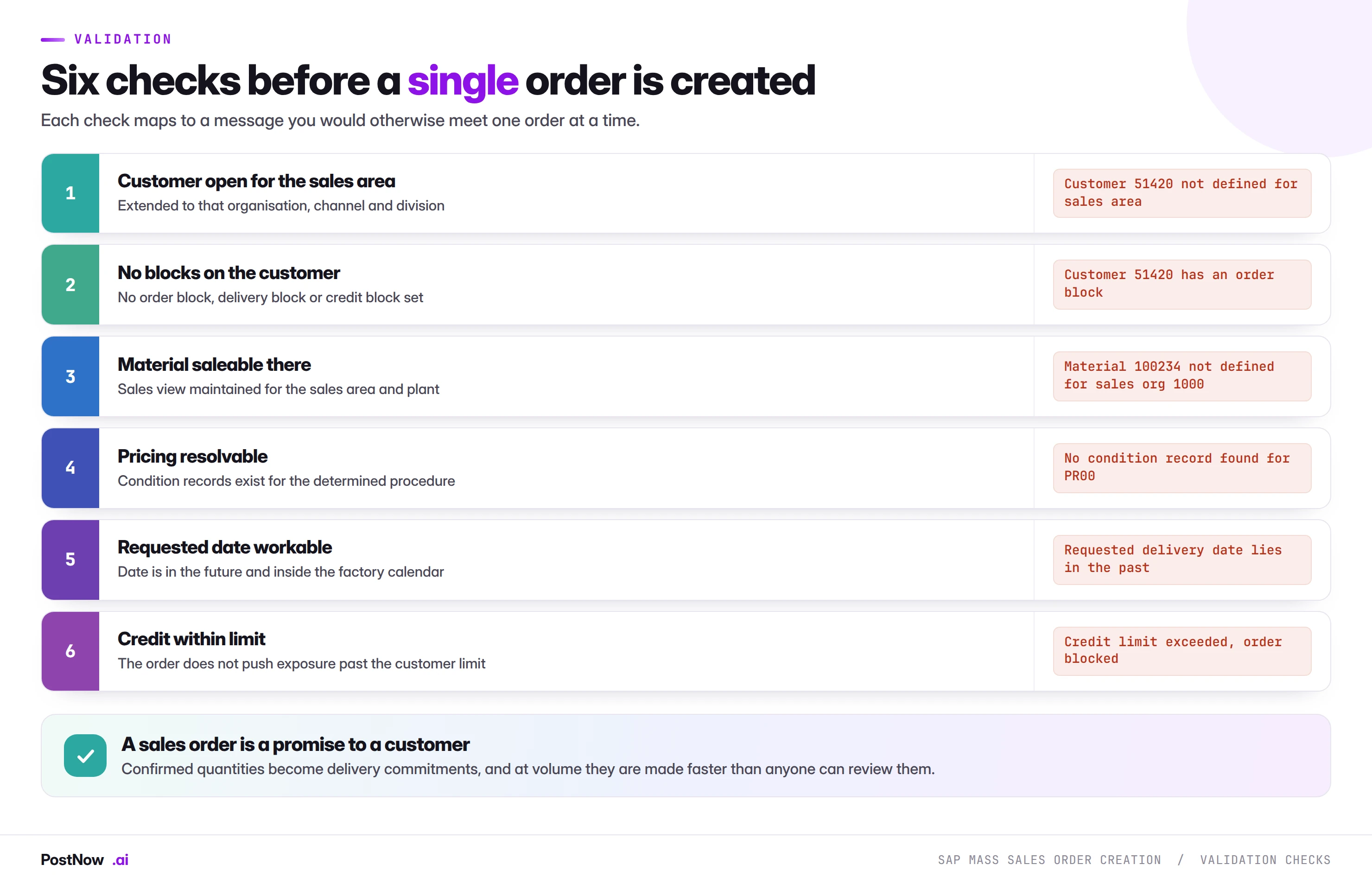 Six validation checks before an SAP VA01 mass sales order run Six validation checks before an SAP VA01 mass sales order run: customer open for the sales area, no blocks on the customer, material saleable there, pricing resolvable, requested date workable, and credit within limit.