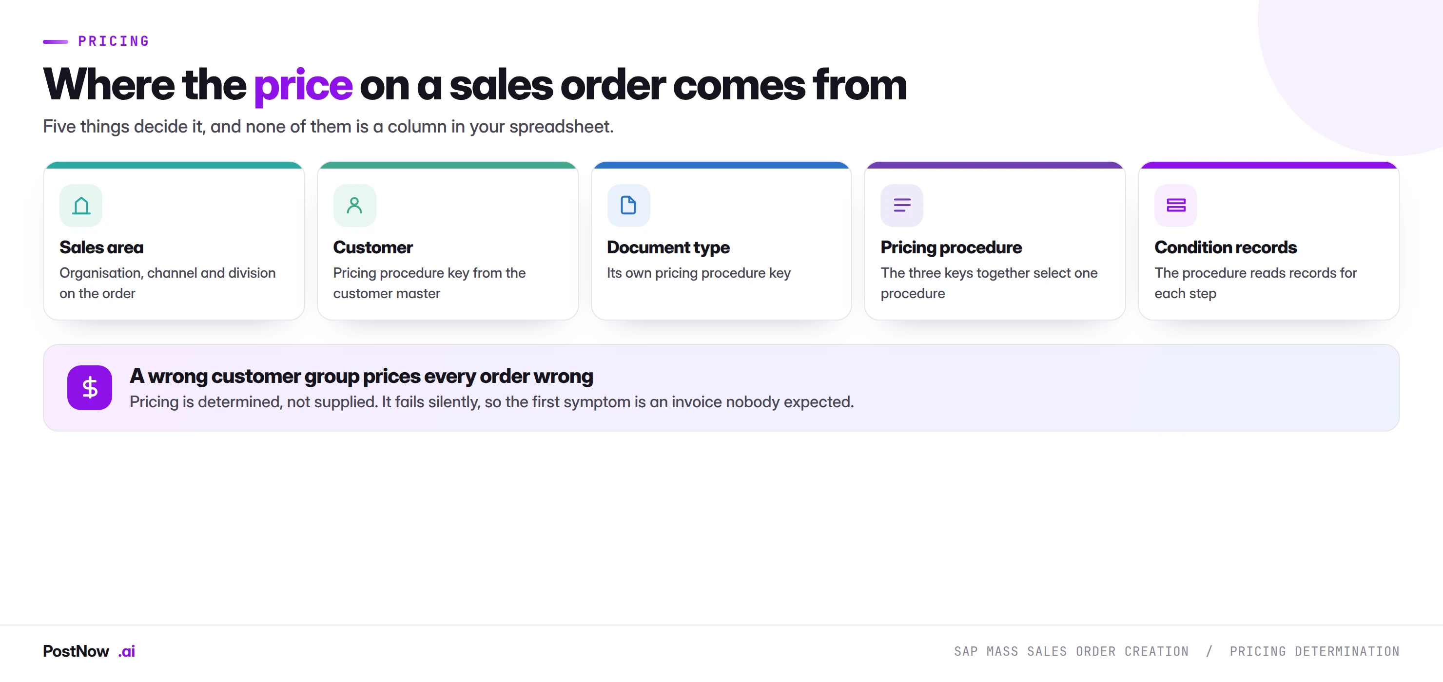 SAP VA01 sales order pricing determination chain How SAP determines the price on a sales order: sales area, customer pricing procedure key and document type key together select a pricing procedure, which then reads condition records for each step.